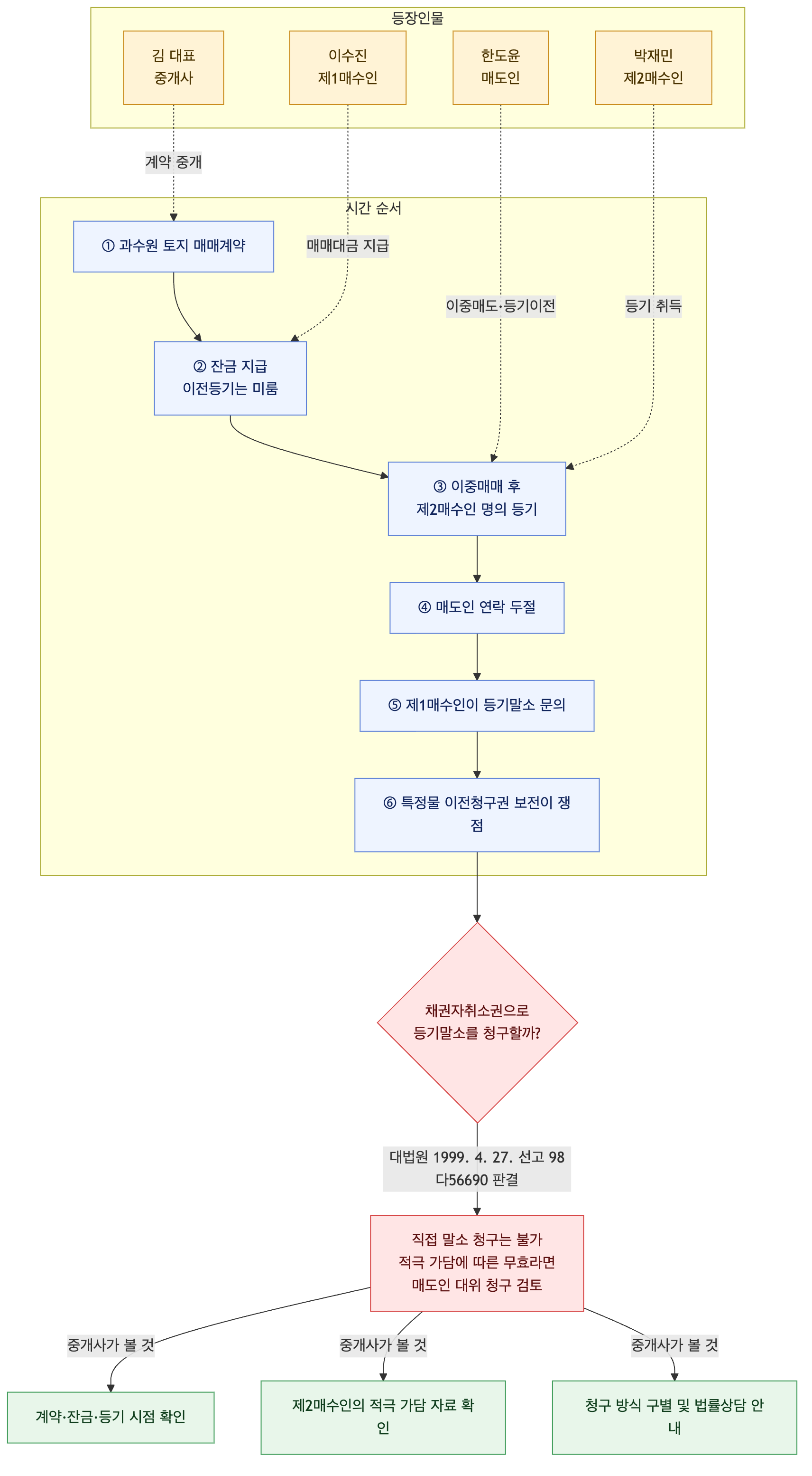 사건 구조도