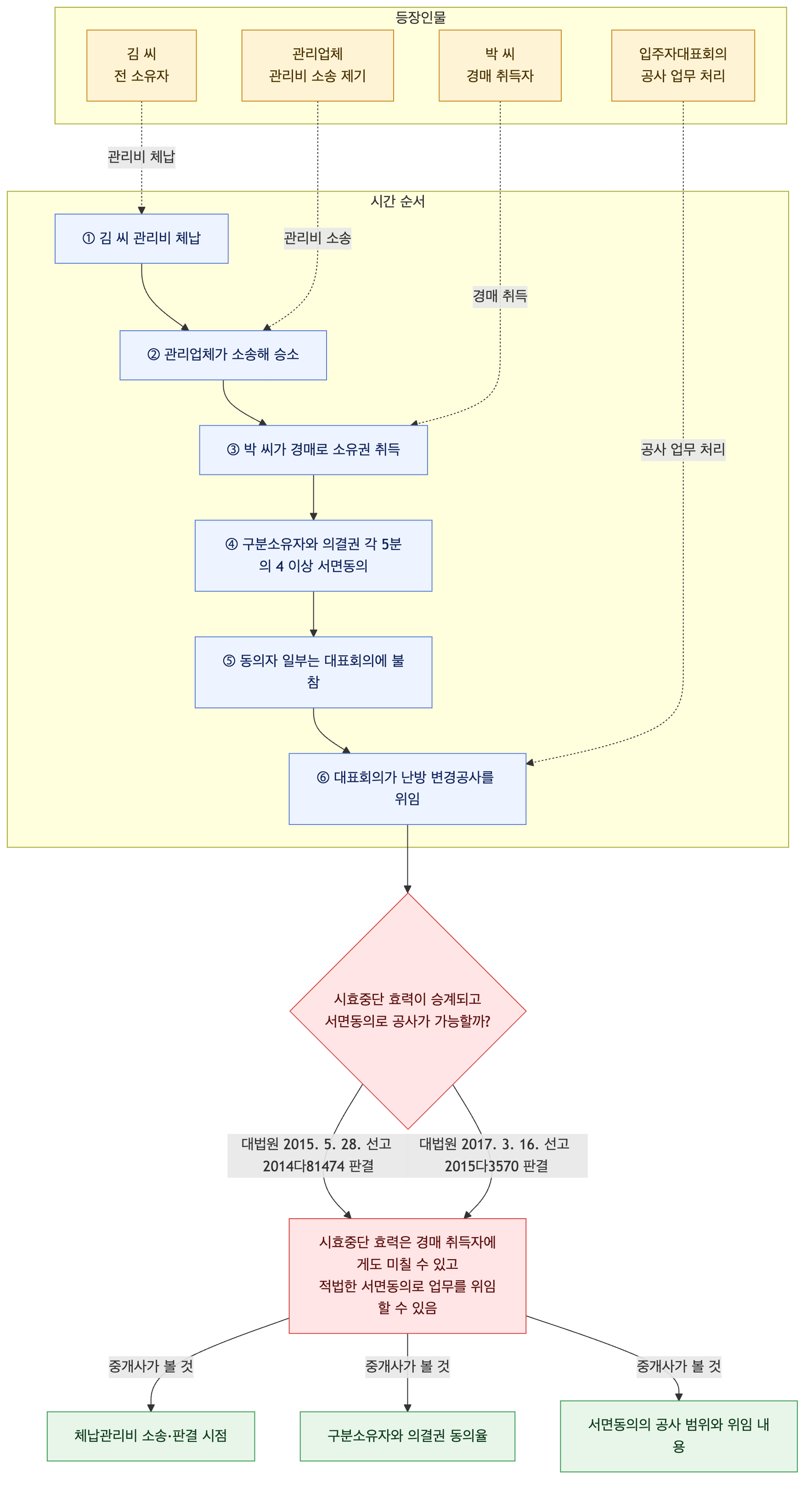 사건 구조도