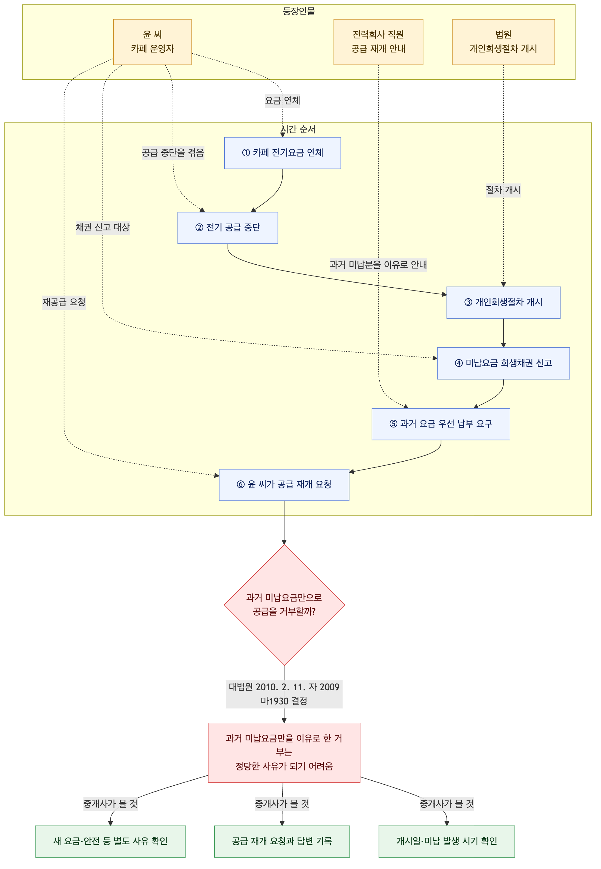 사건 구조도