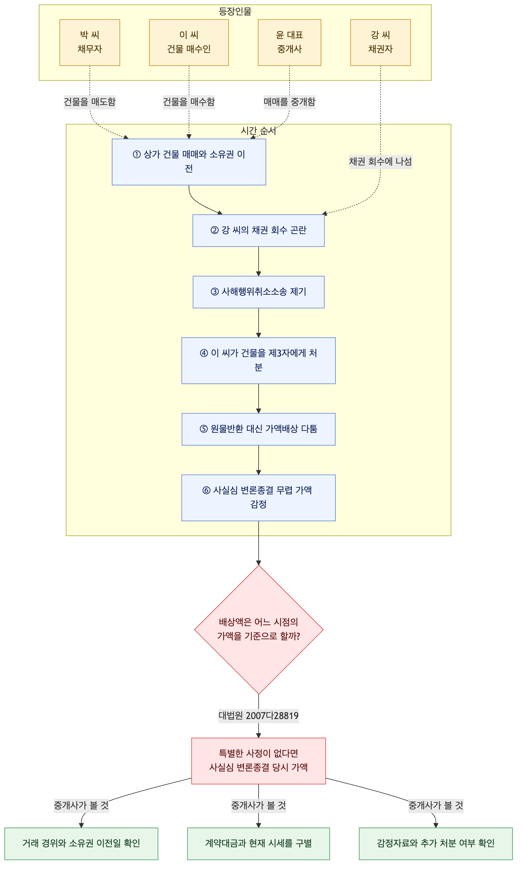 사건 구조도
