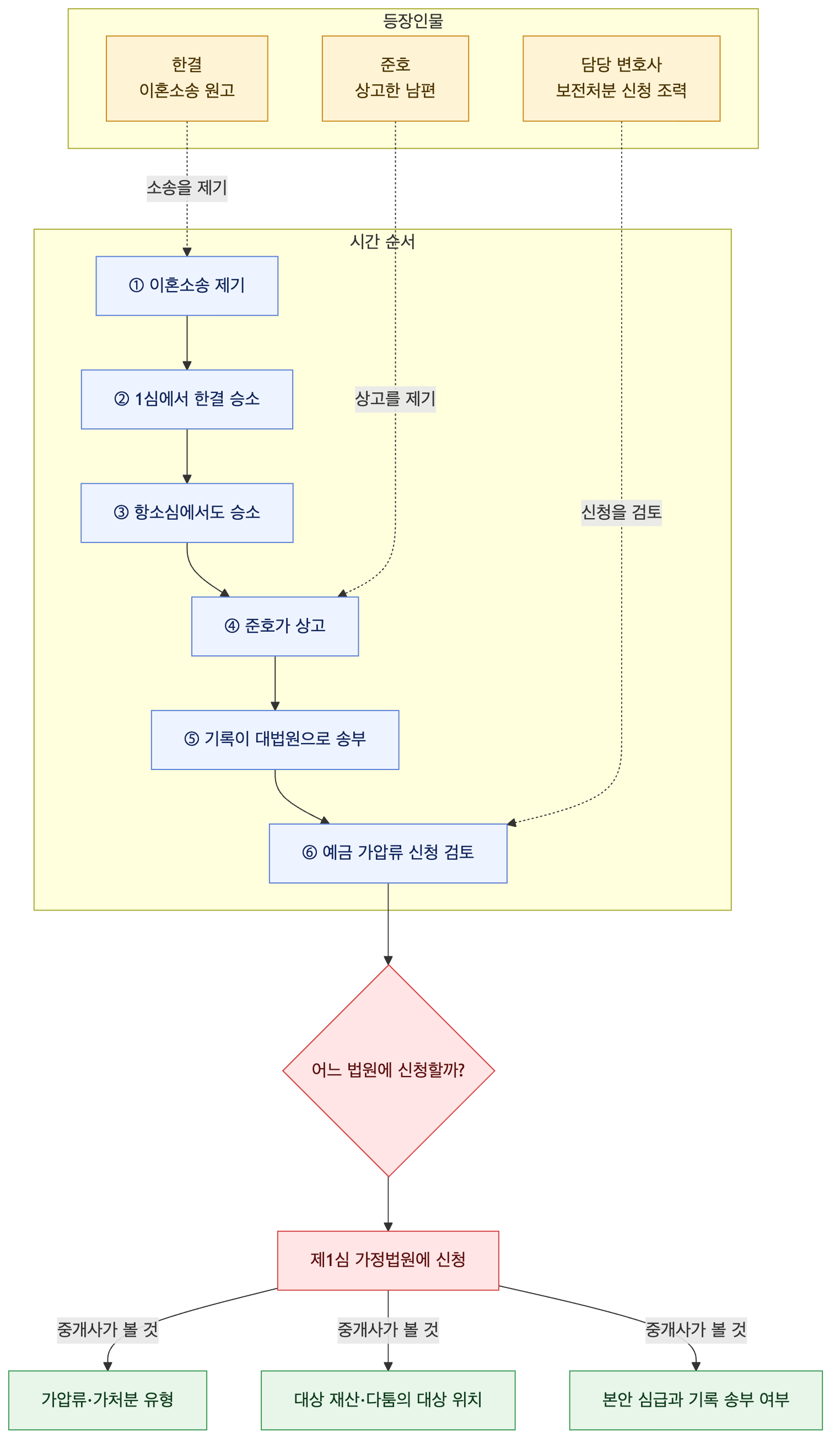 사건 구조도
