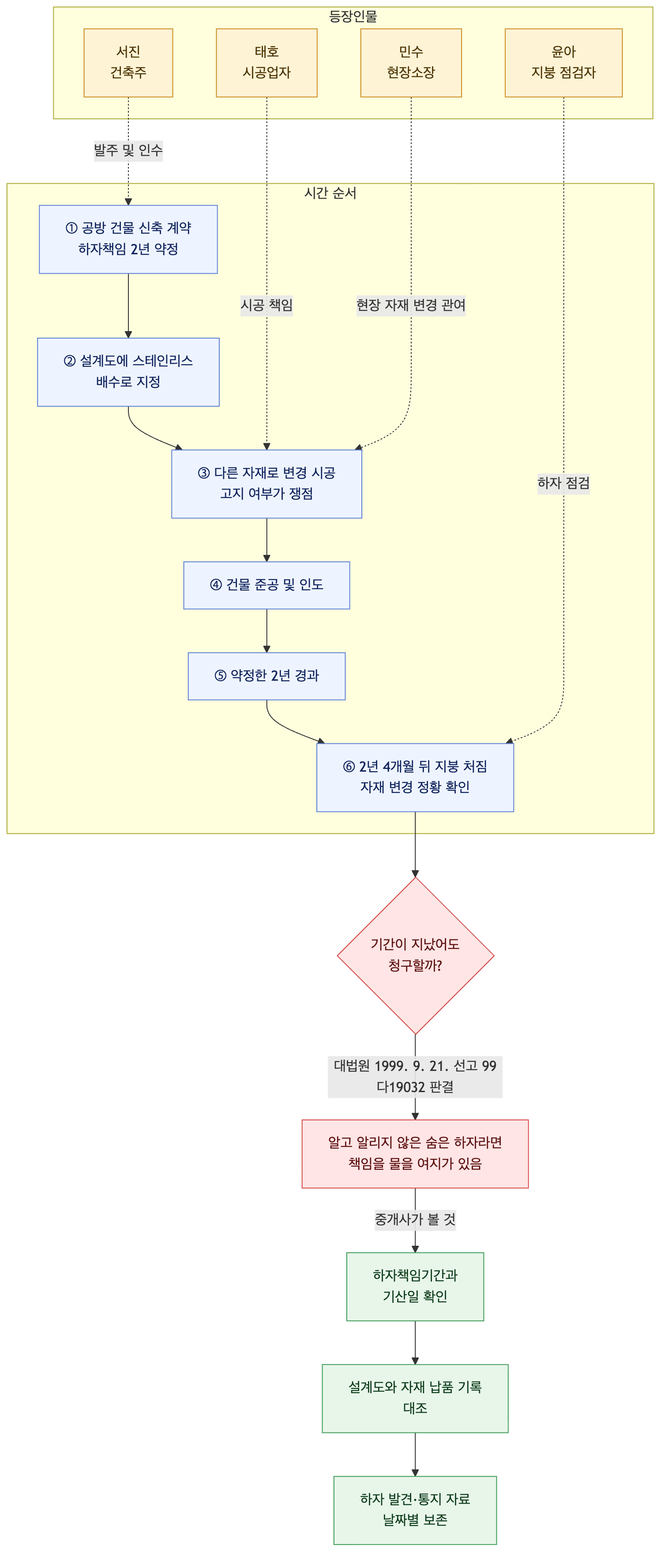 사건 구조도
