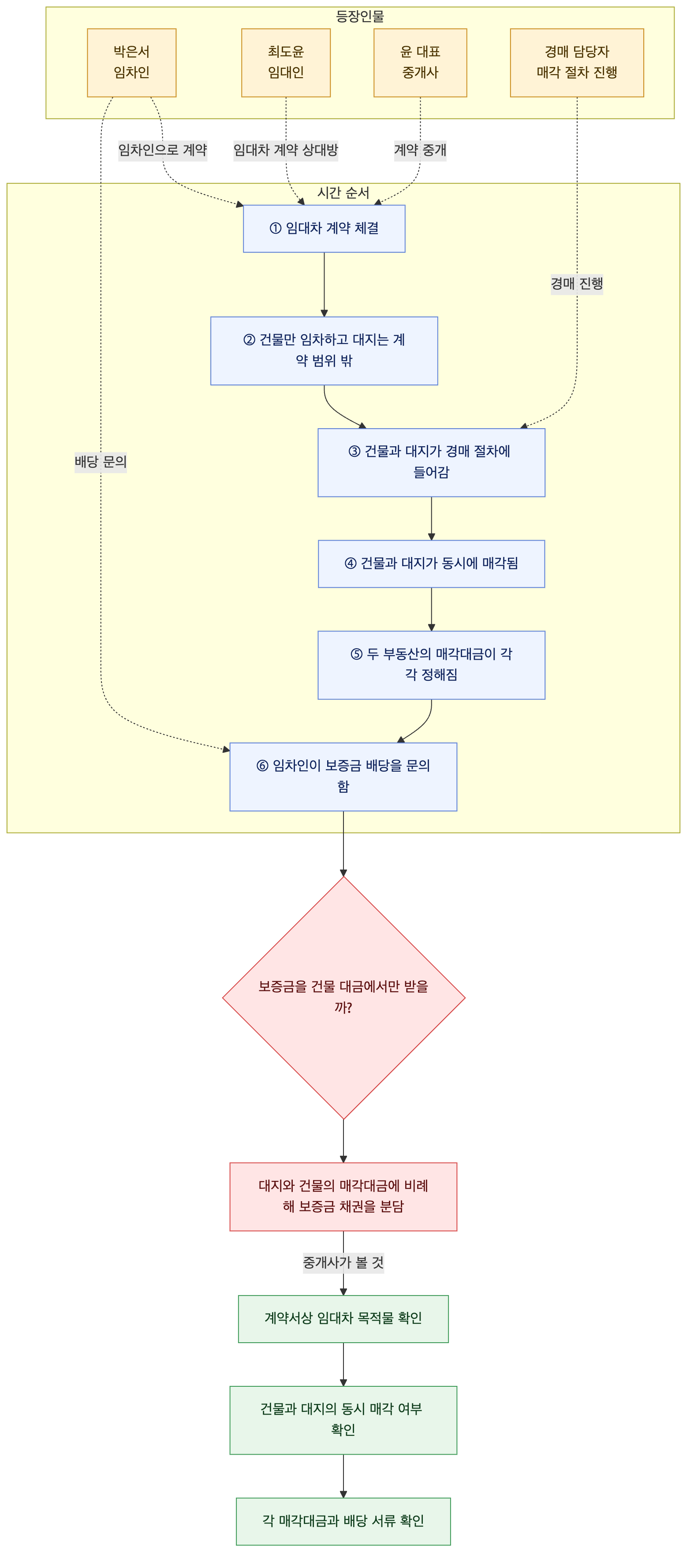 사건 구조도