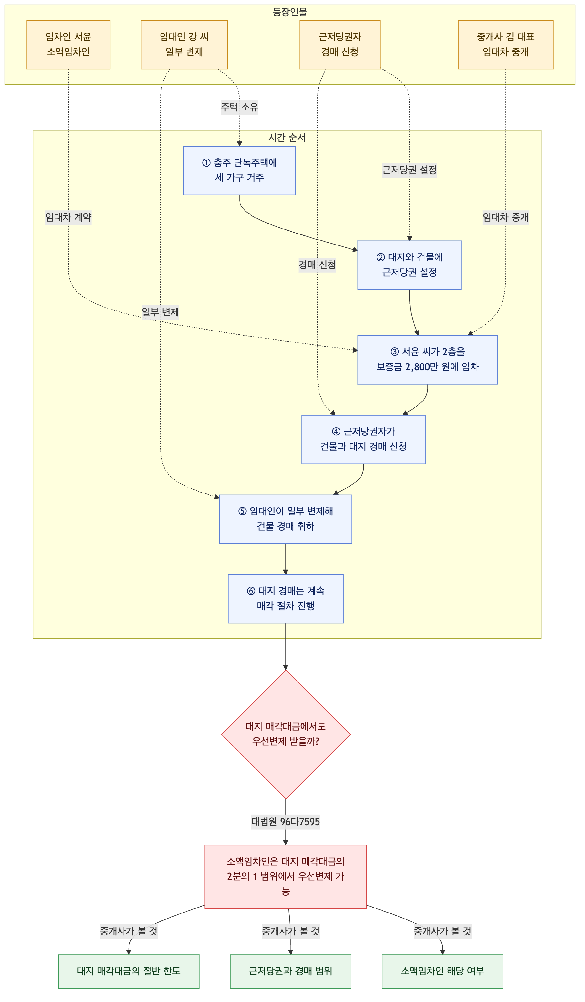 사건 구조도