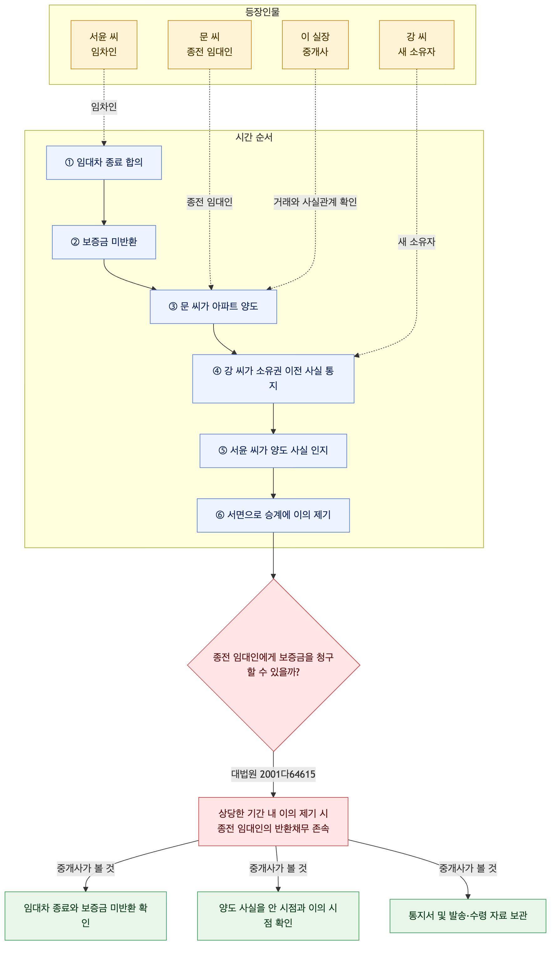 사건 구조도