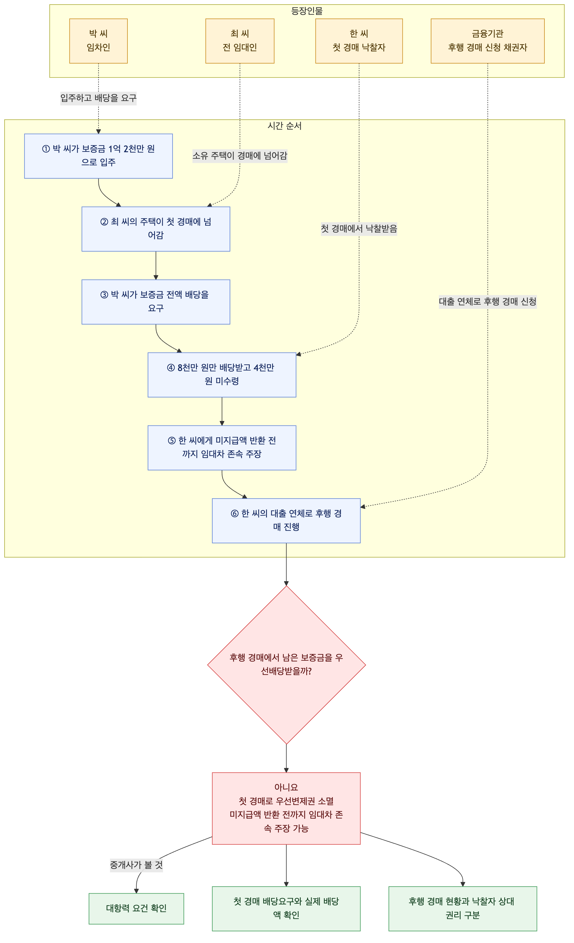 사건 구조도