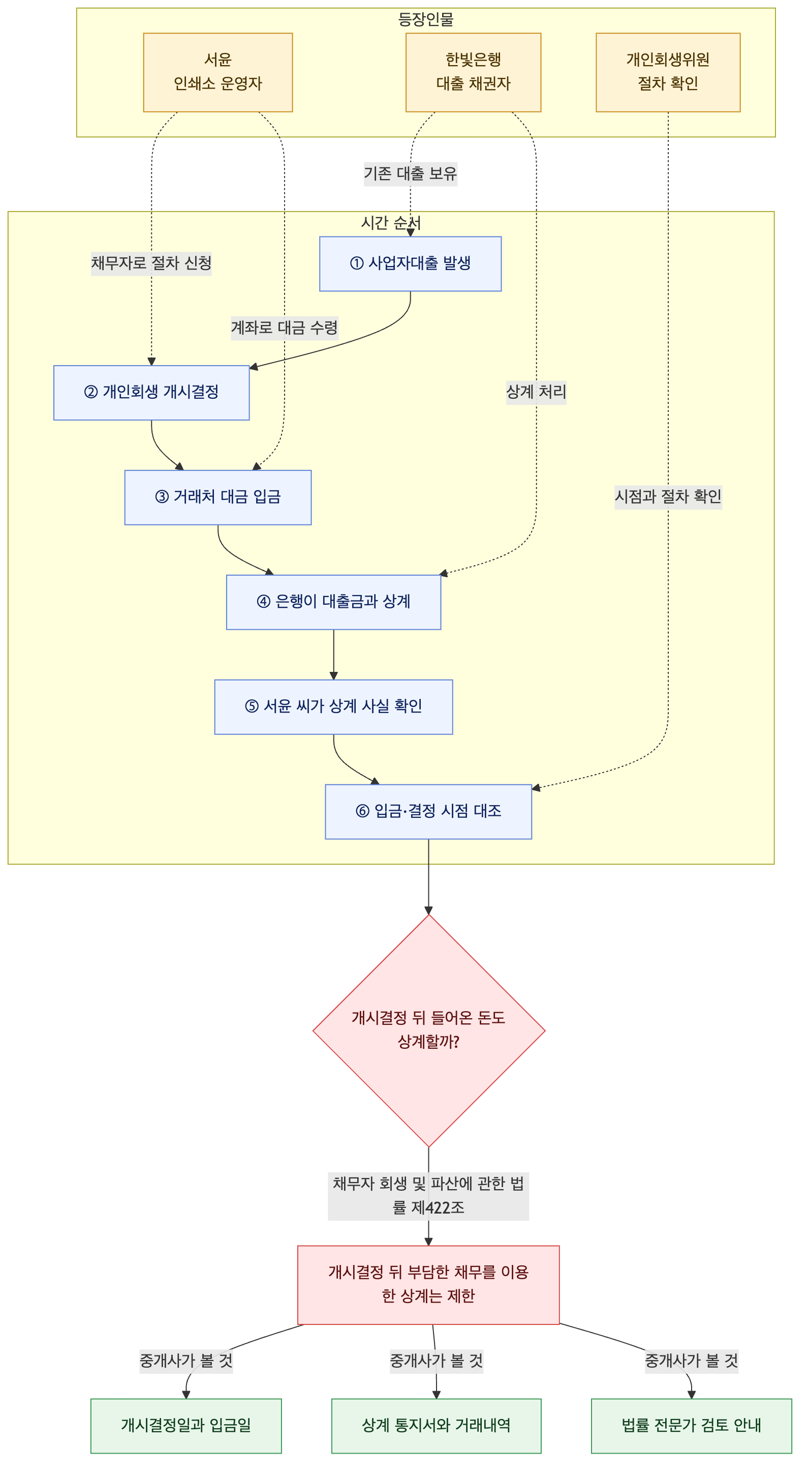 사건 구조도