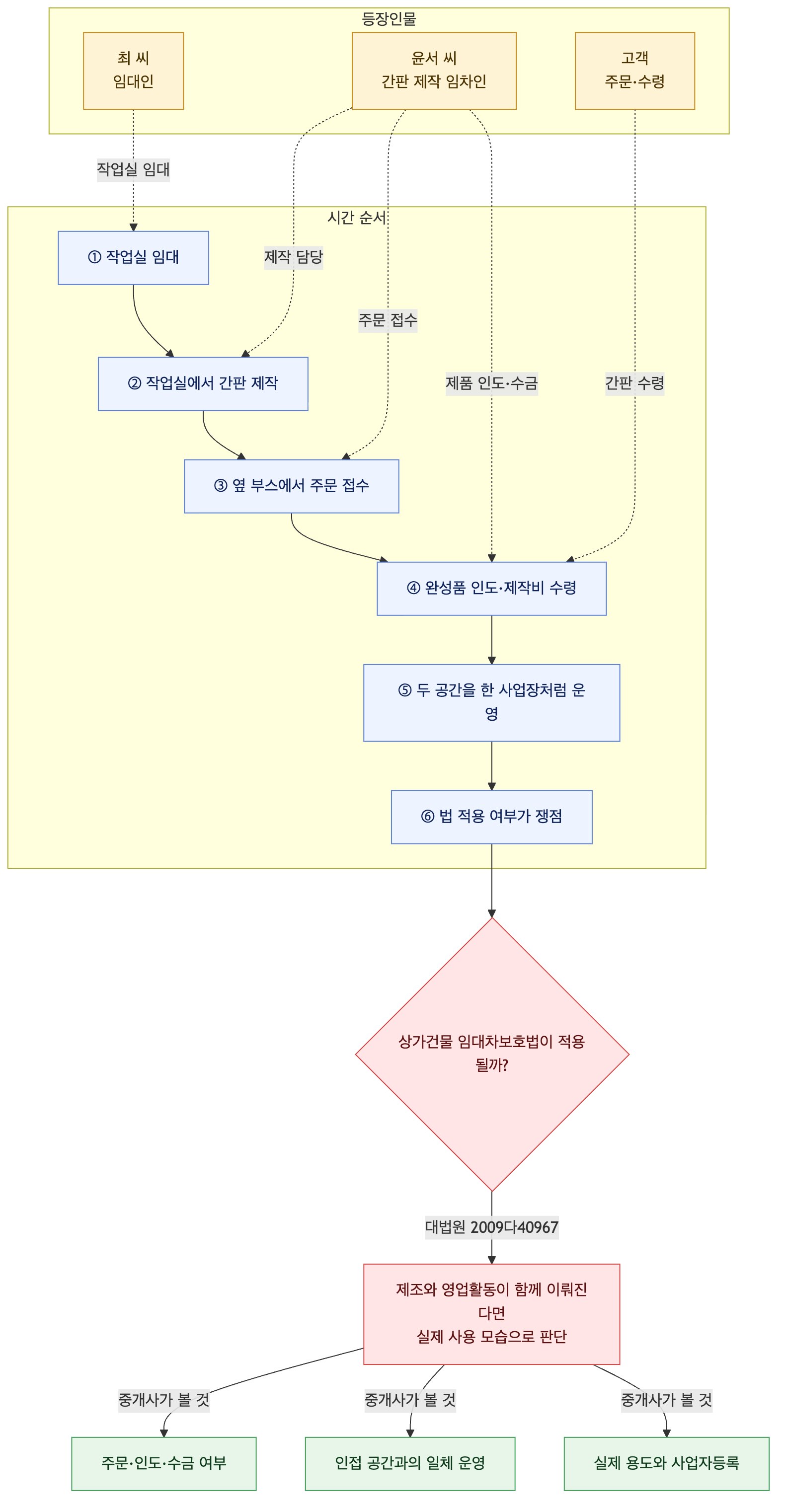 사건 구조도