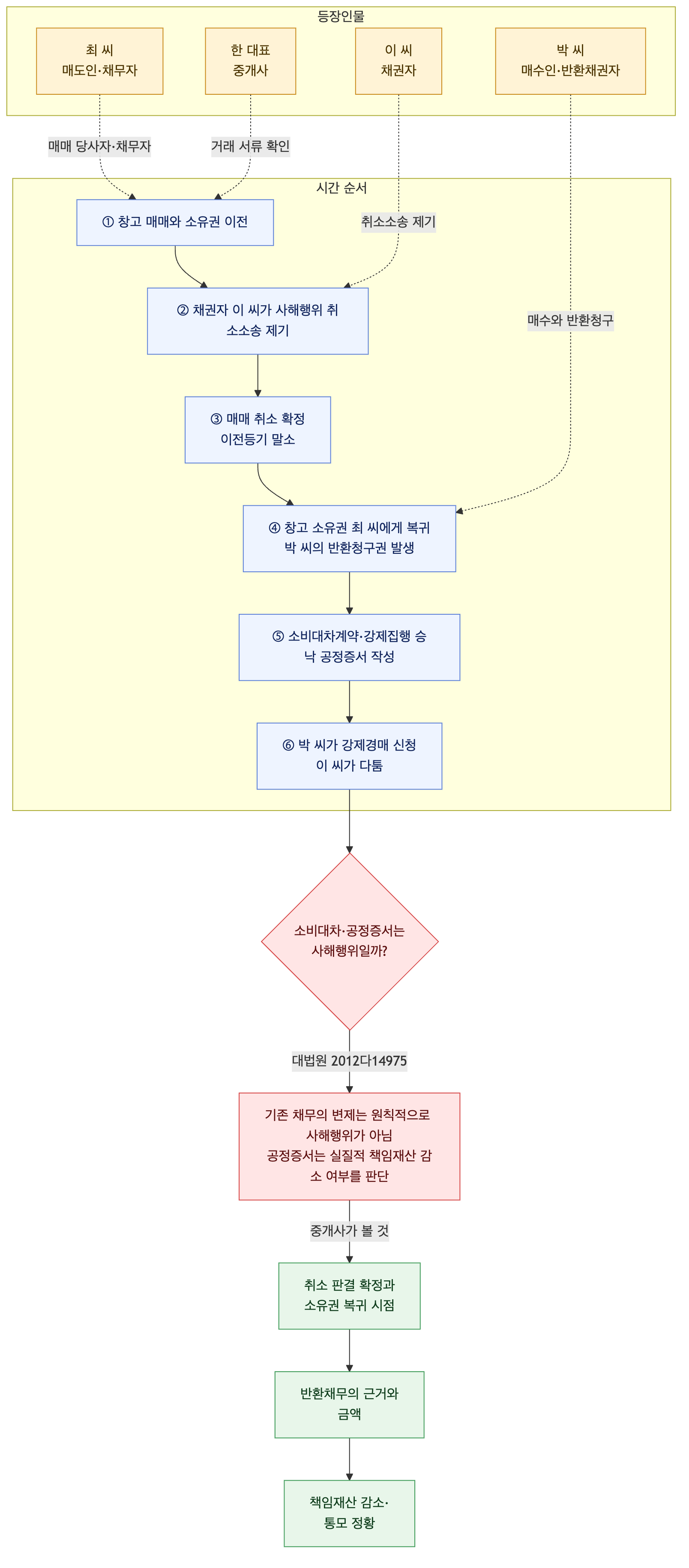 사건 구조도