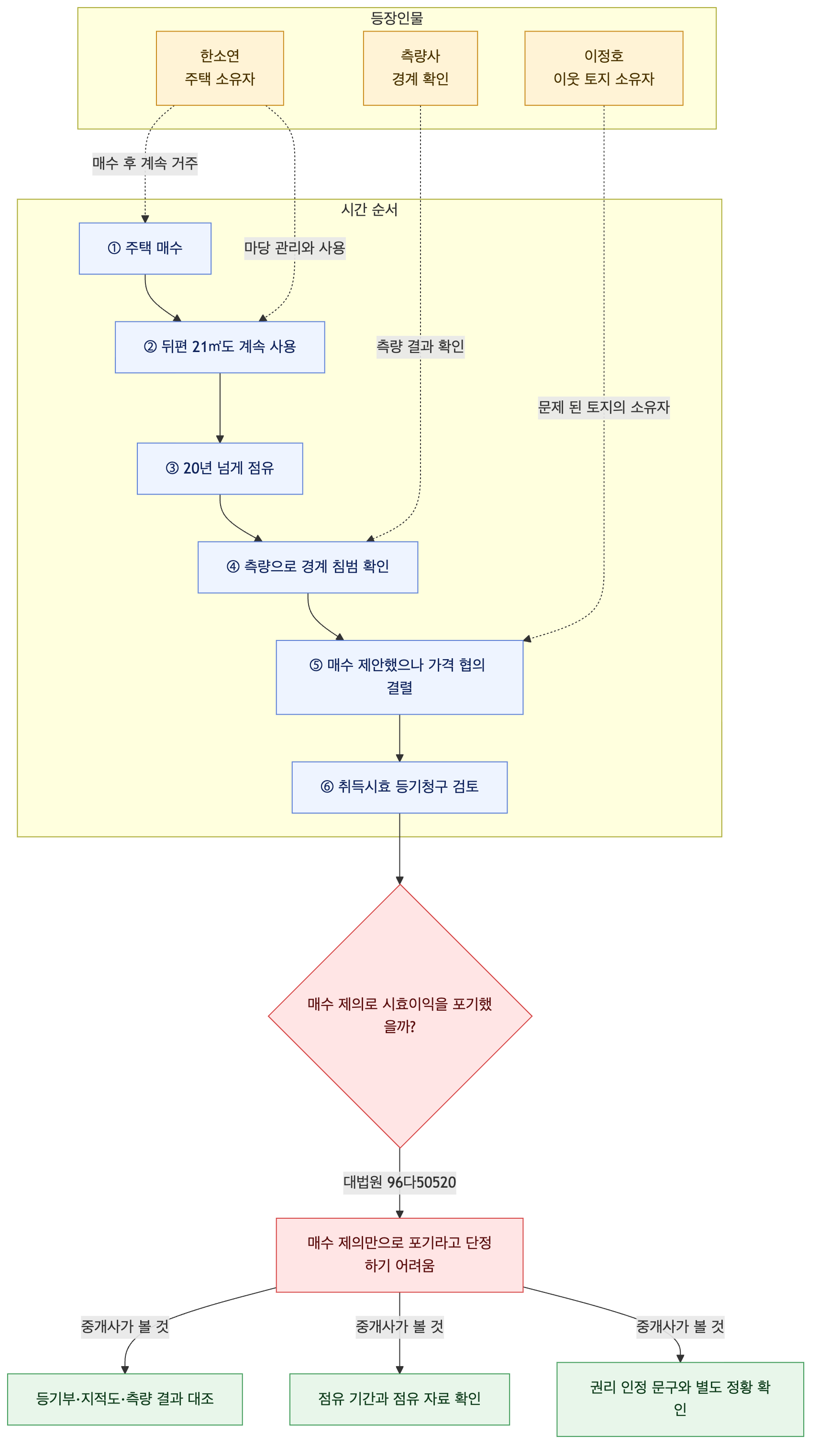 사건 구조도