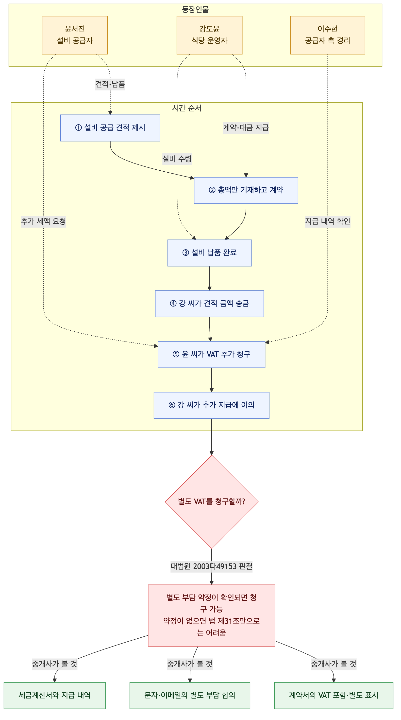 사건 구조도