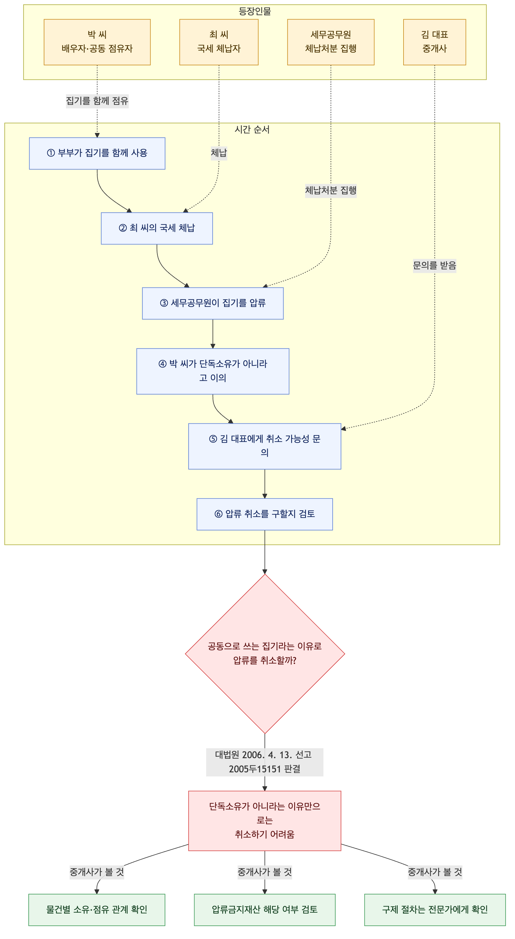 사건 구조도