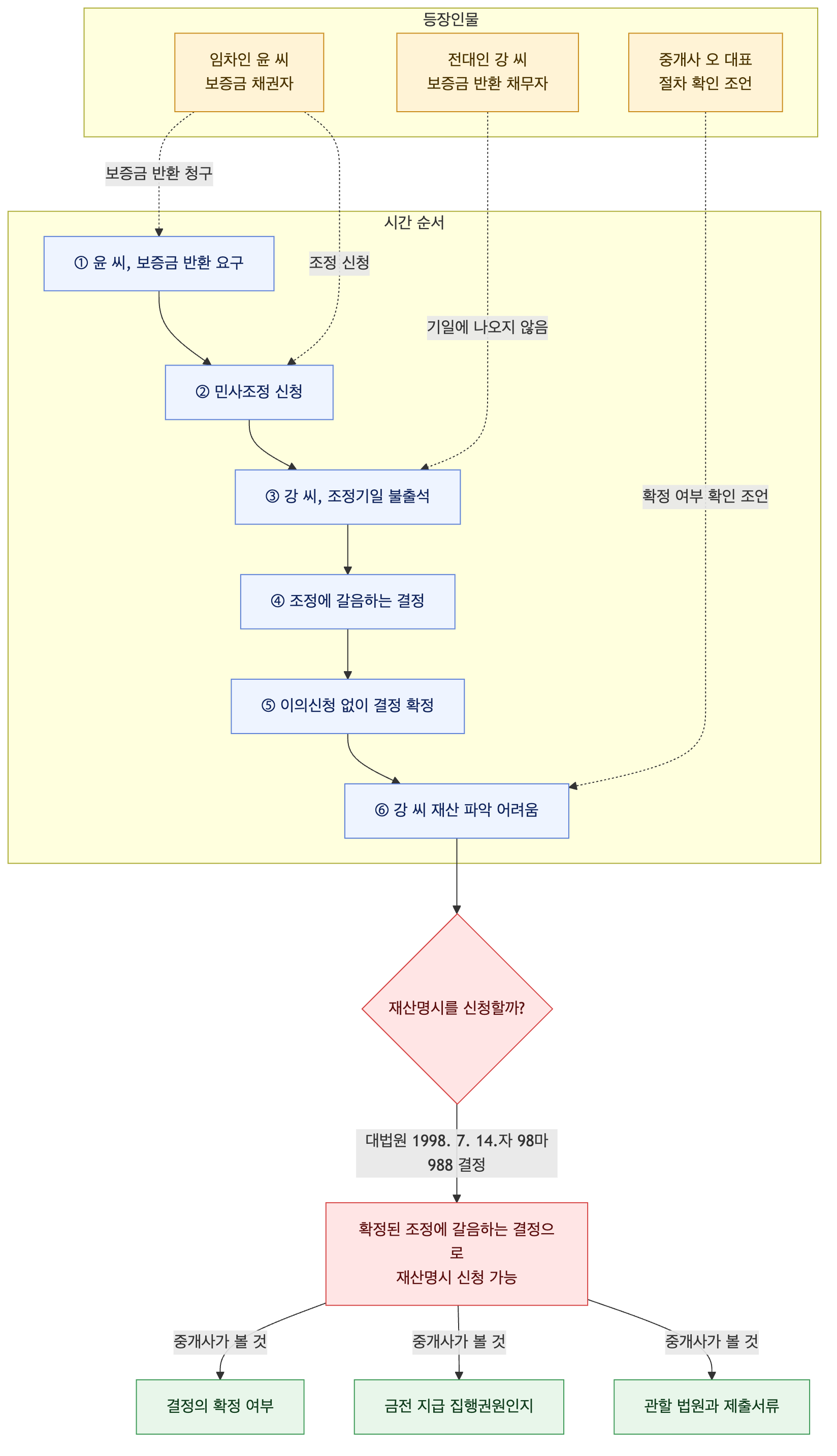 사건 구조도
