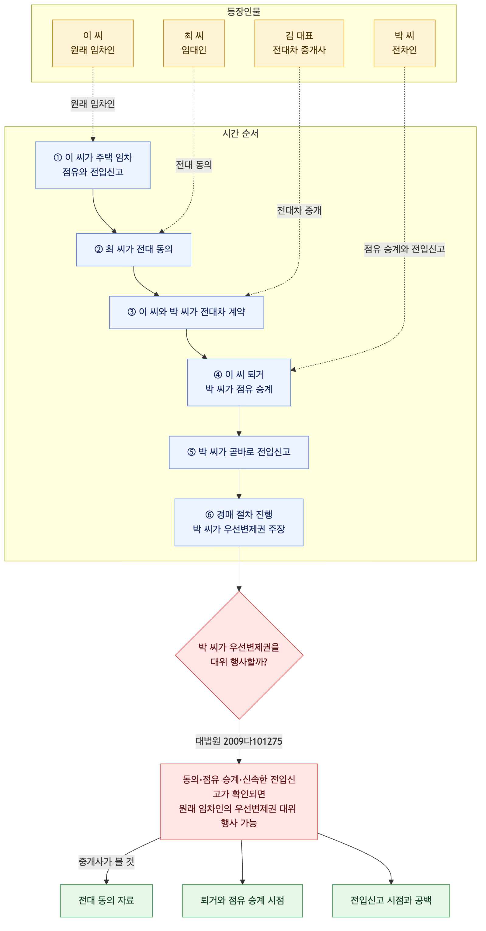 사건 구조도