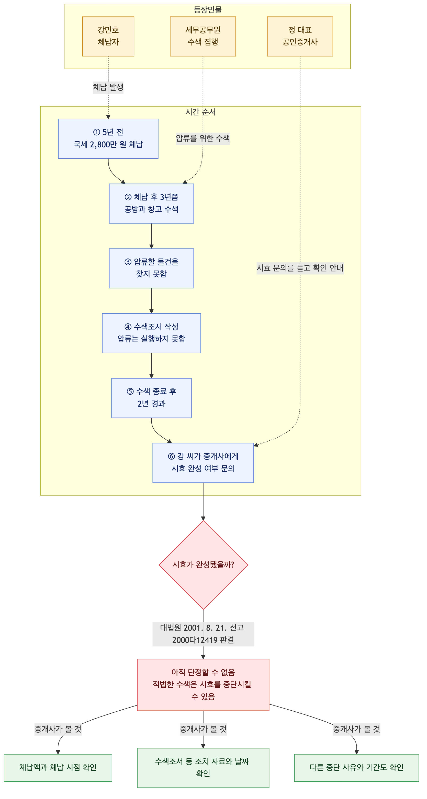 사건 구조도