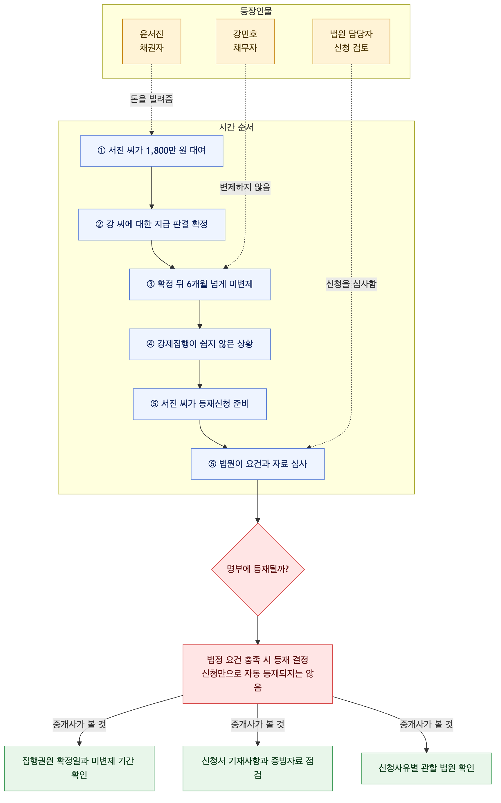 사건 구조도