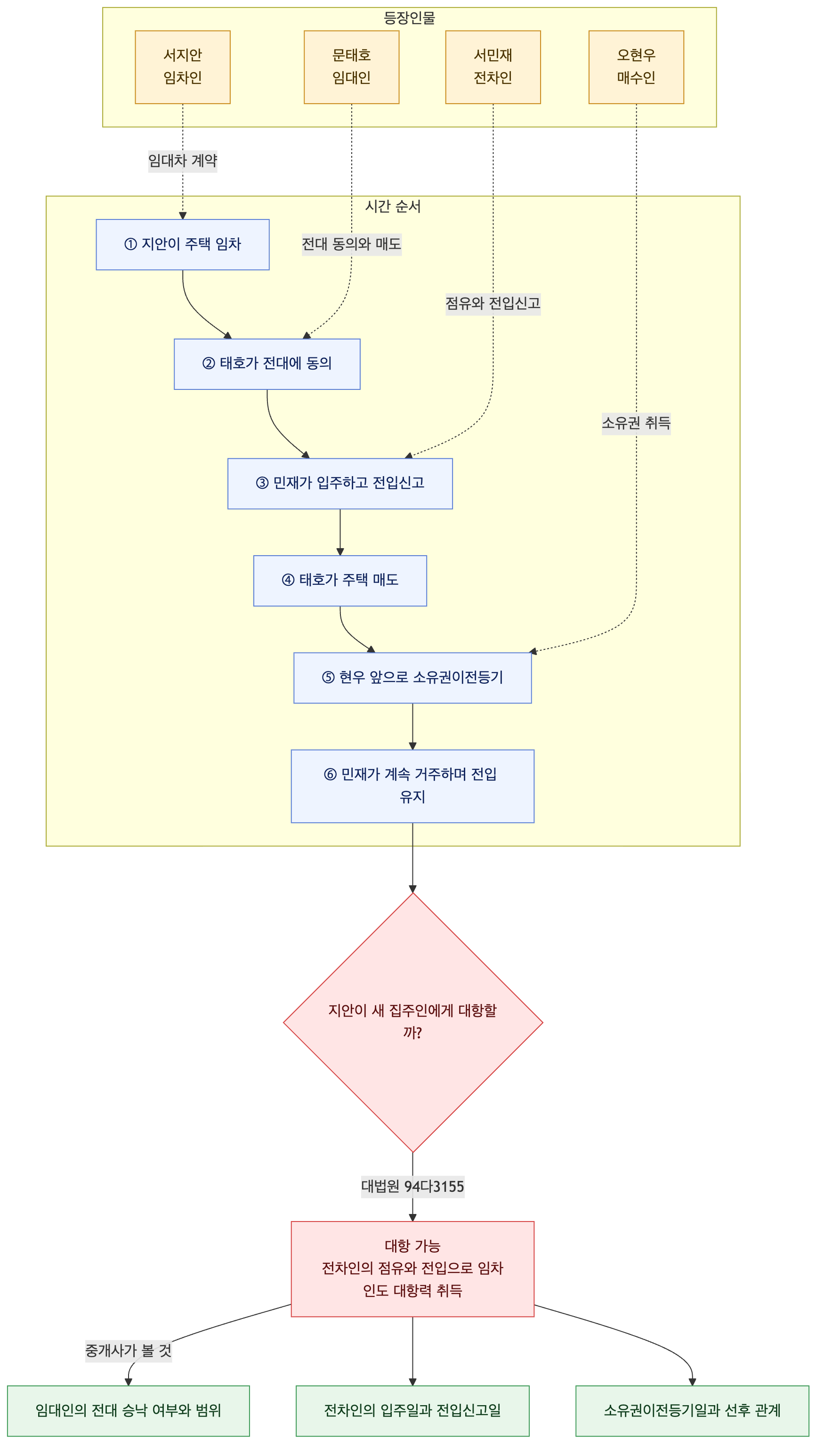 사건 구조도