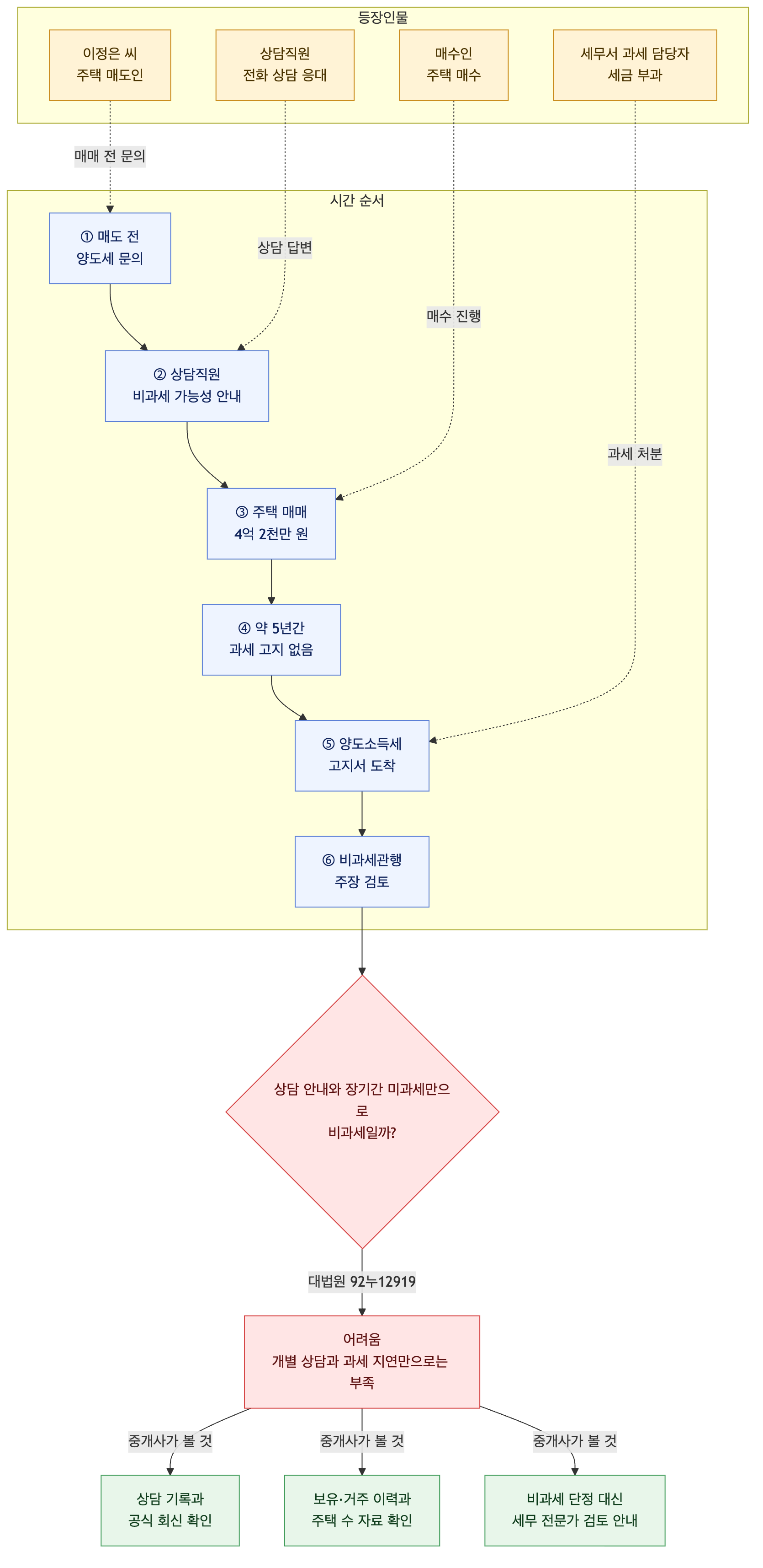 사건 구조도