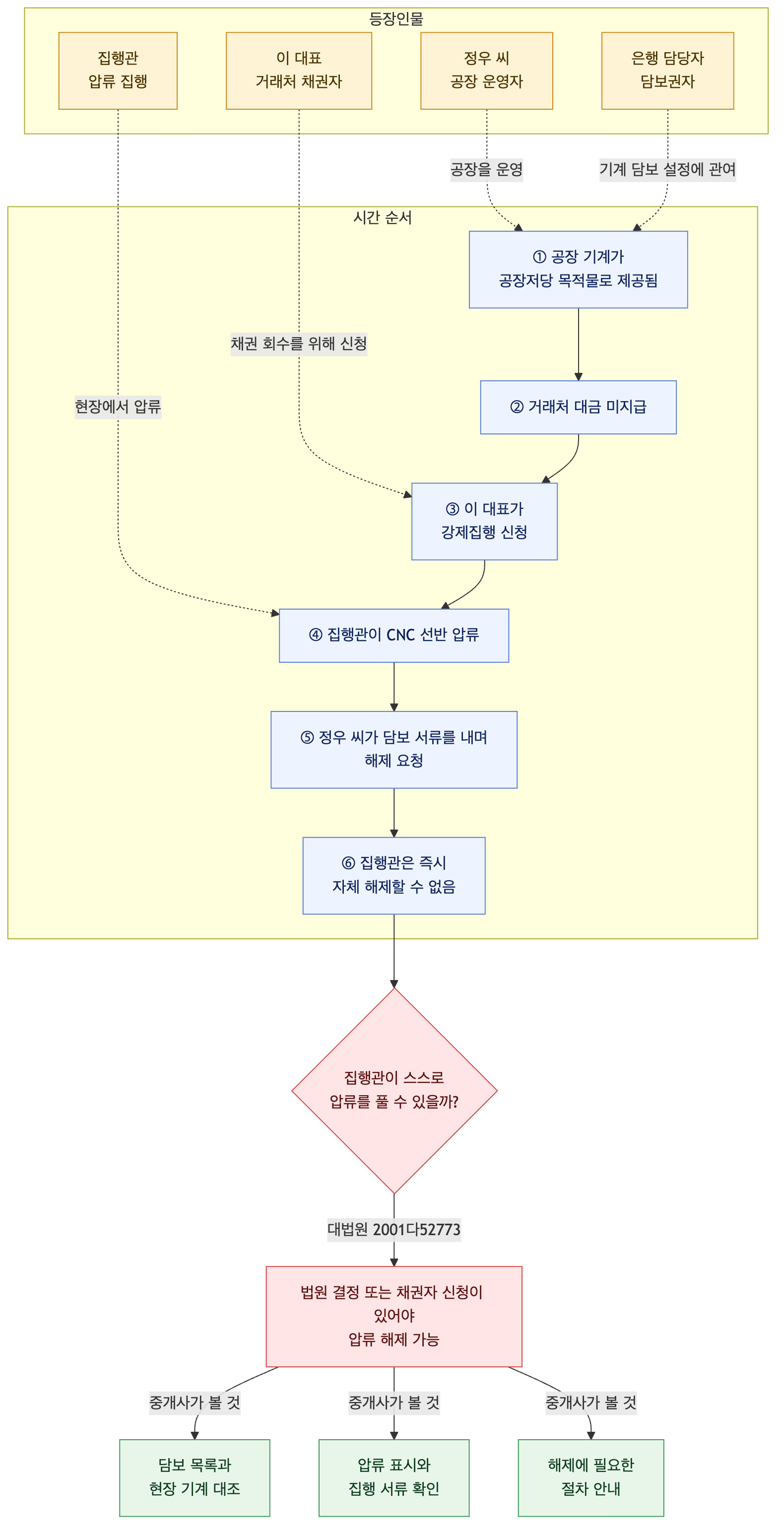 사건 구조도