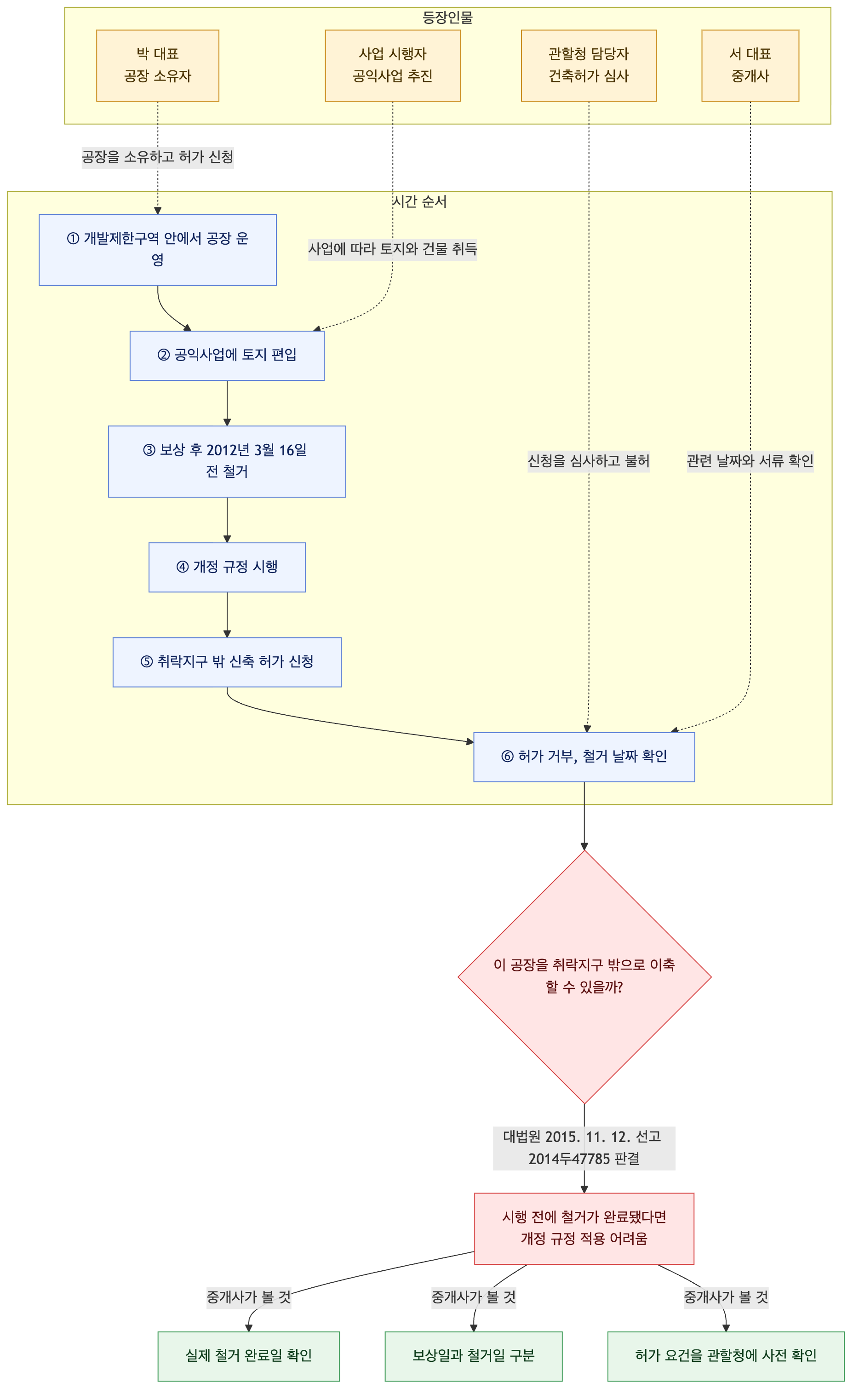사건 구조도