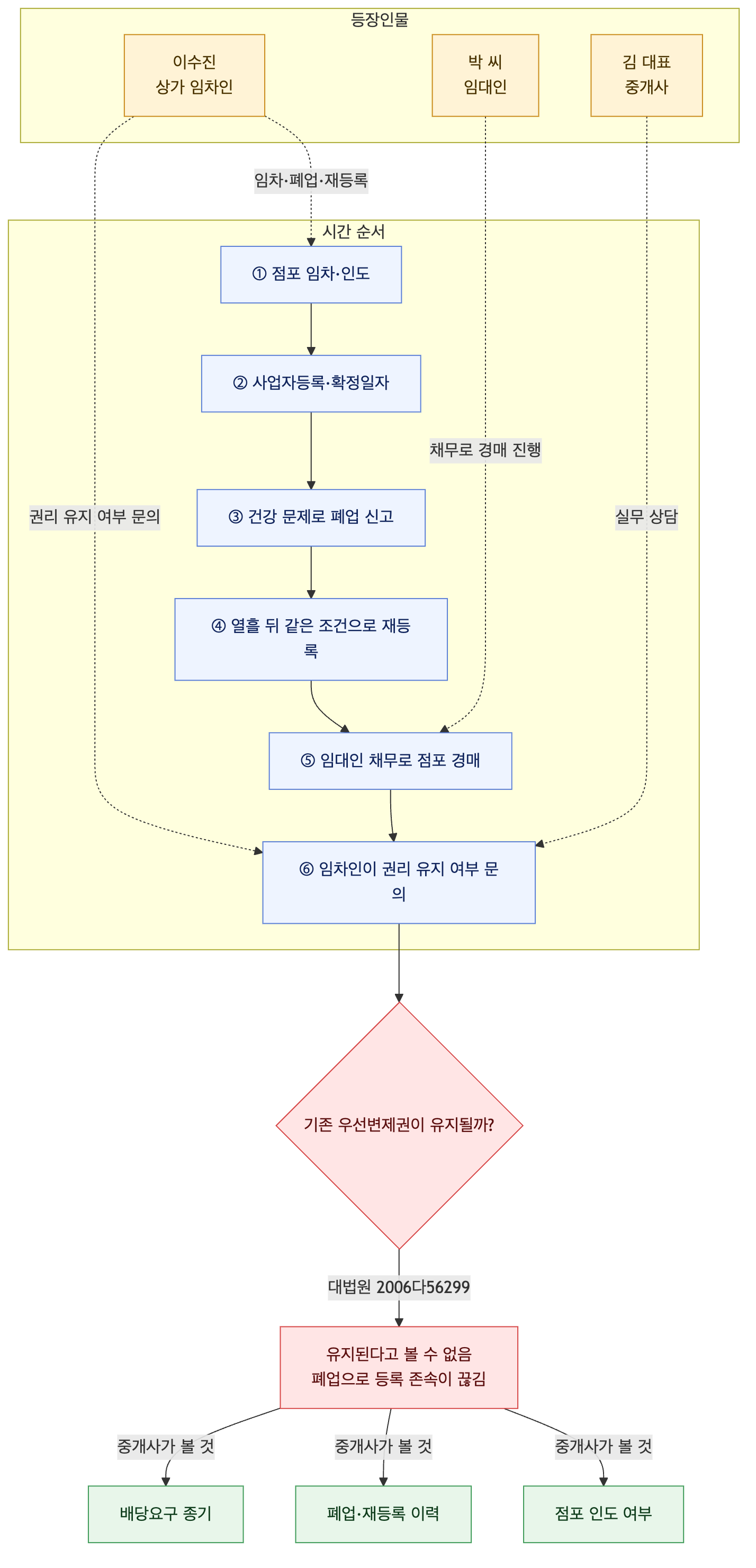 사건 구조도