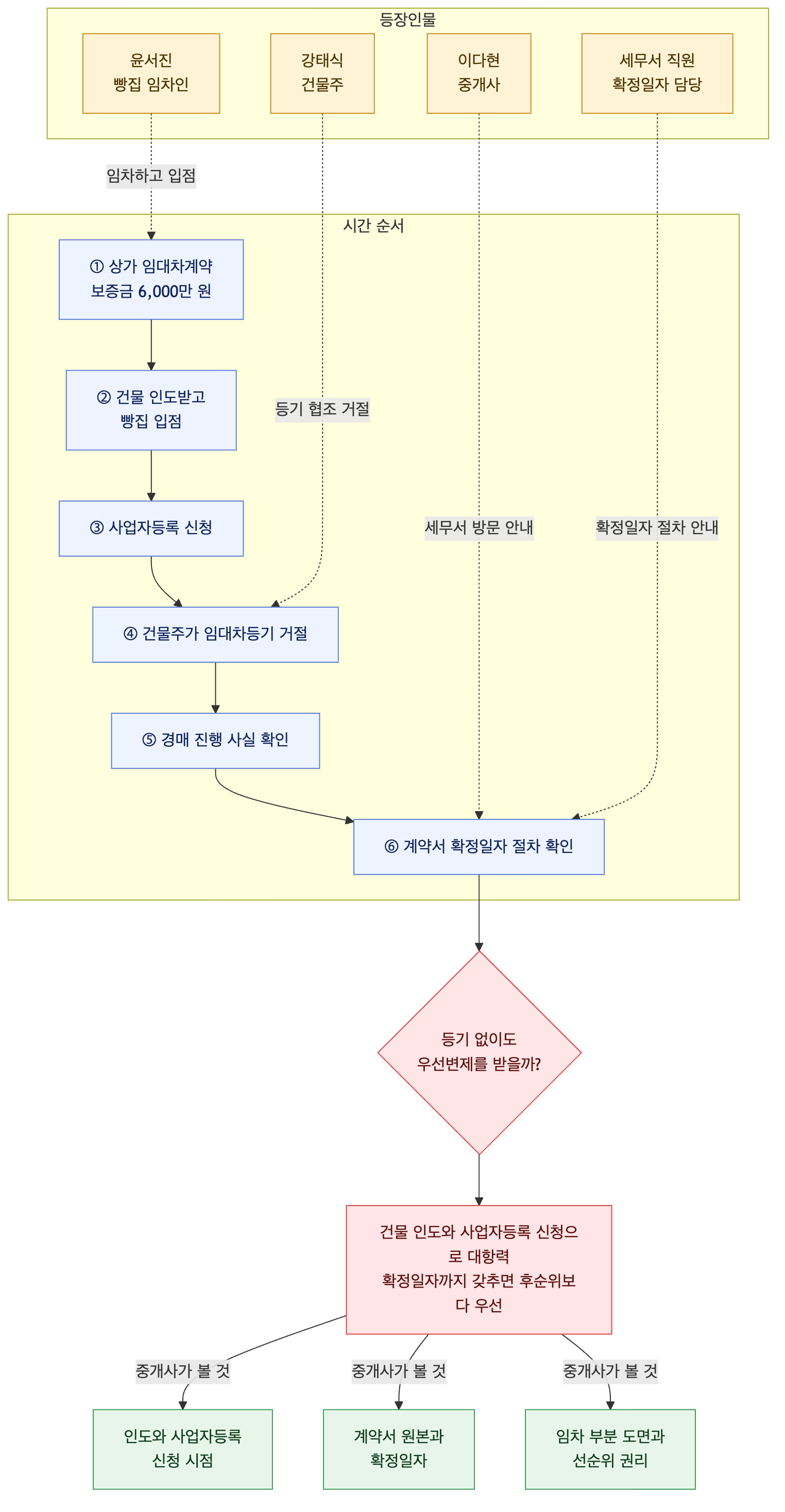 사건 구조도