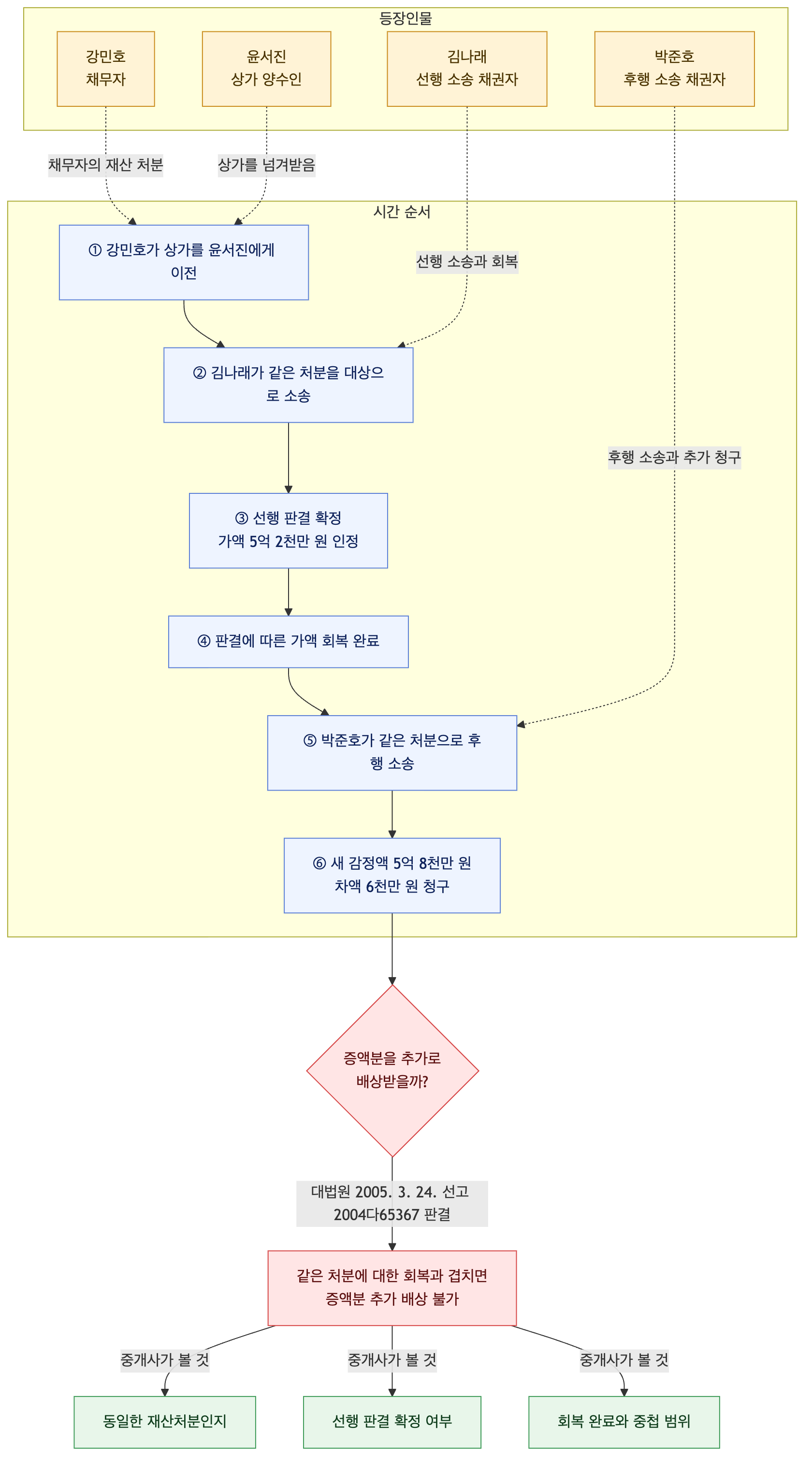 사건 구조도