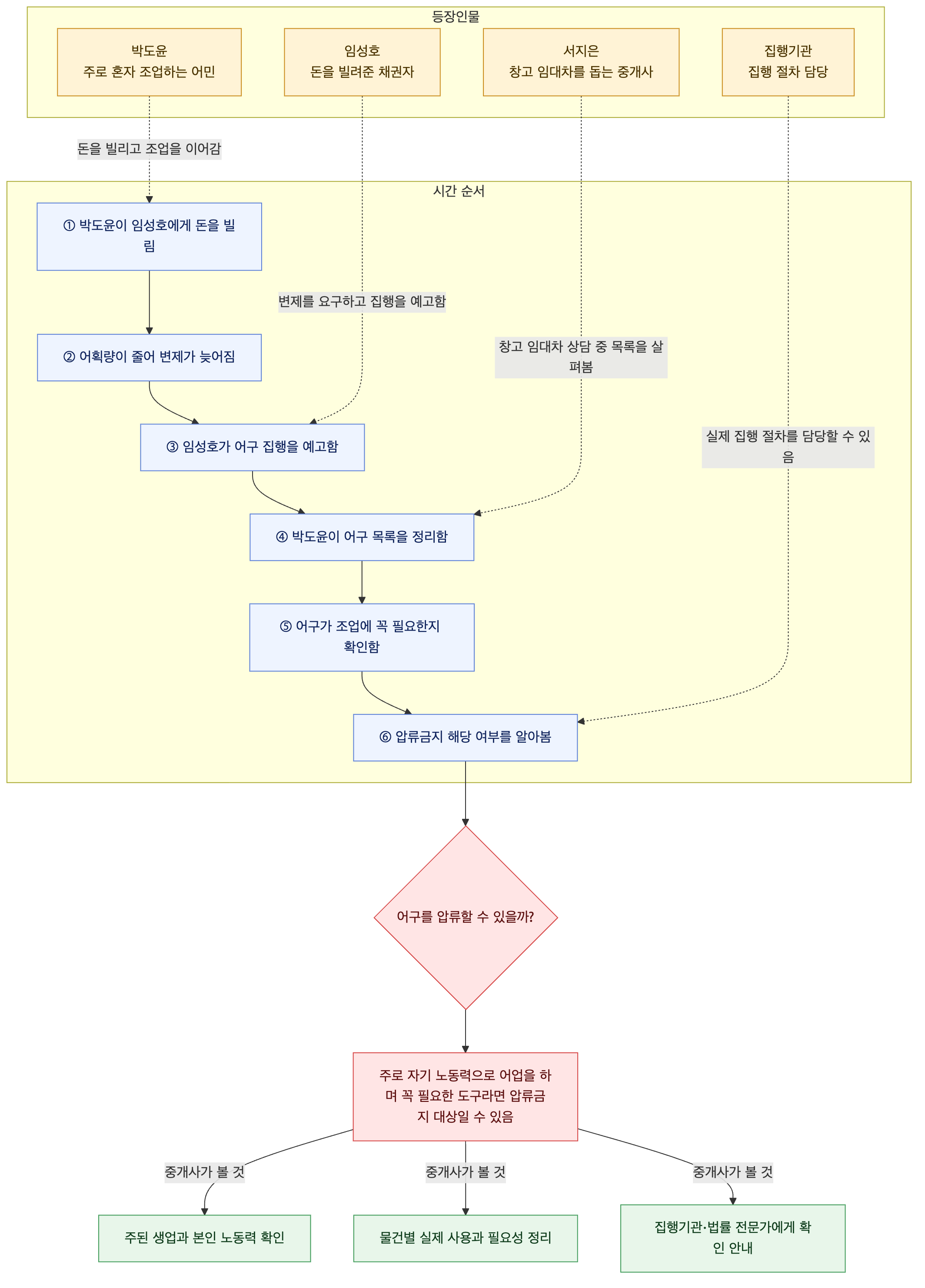 사건 구조도