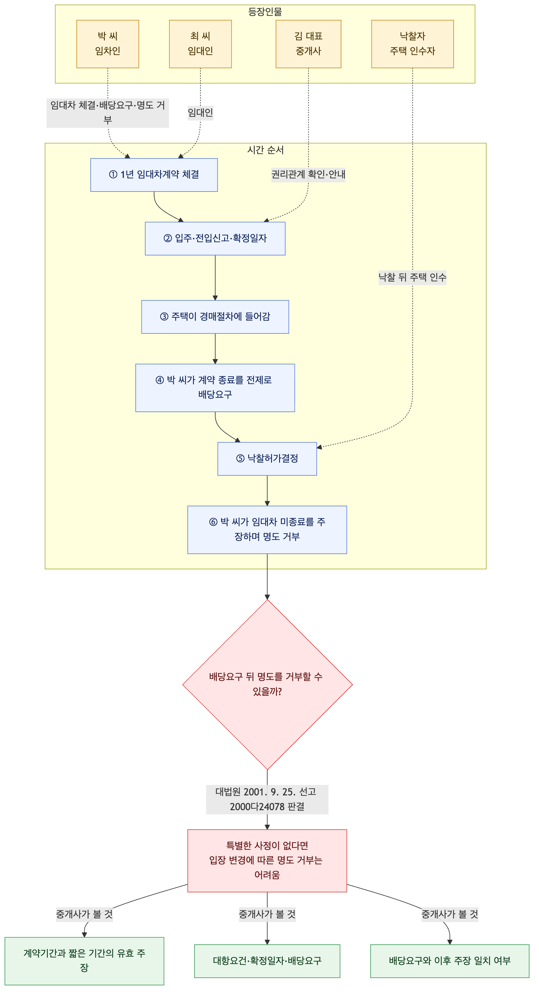 사건 구조도