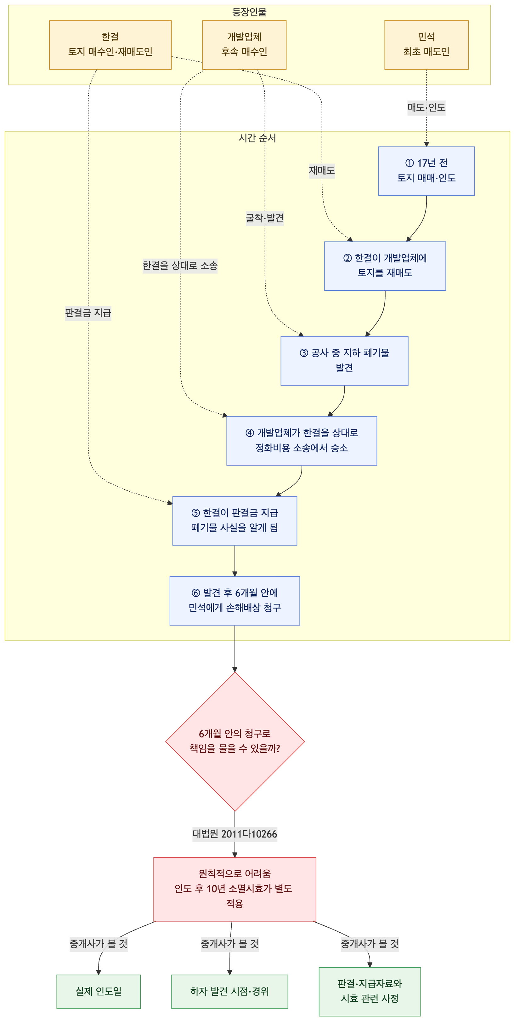 사건 구조도