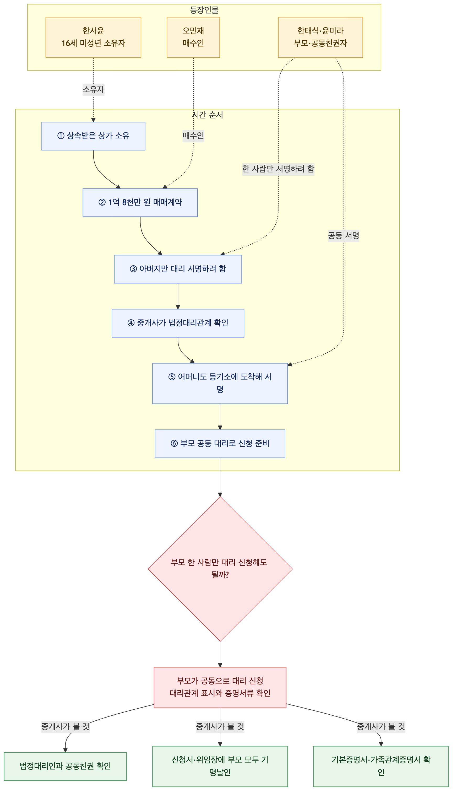 사건 구조도