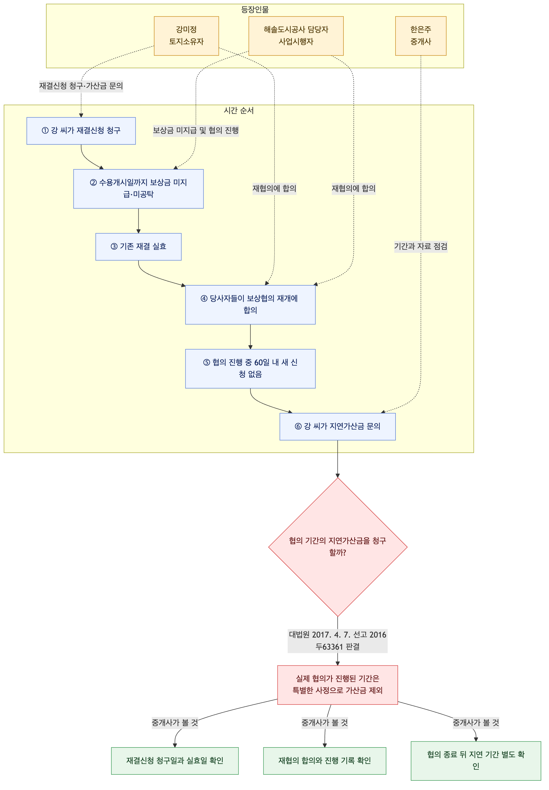 사건 구조도