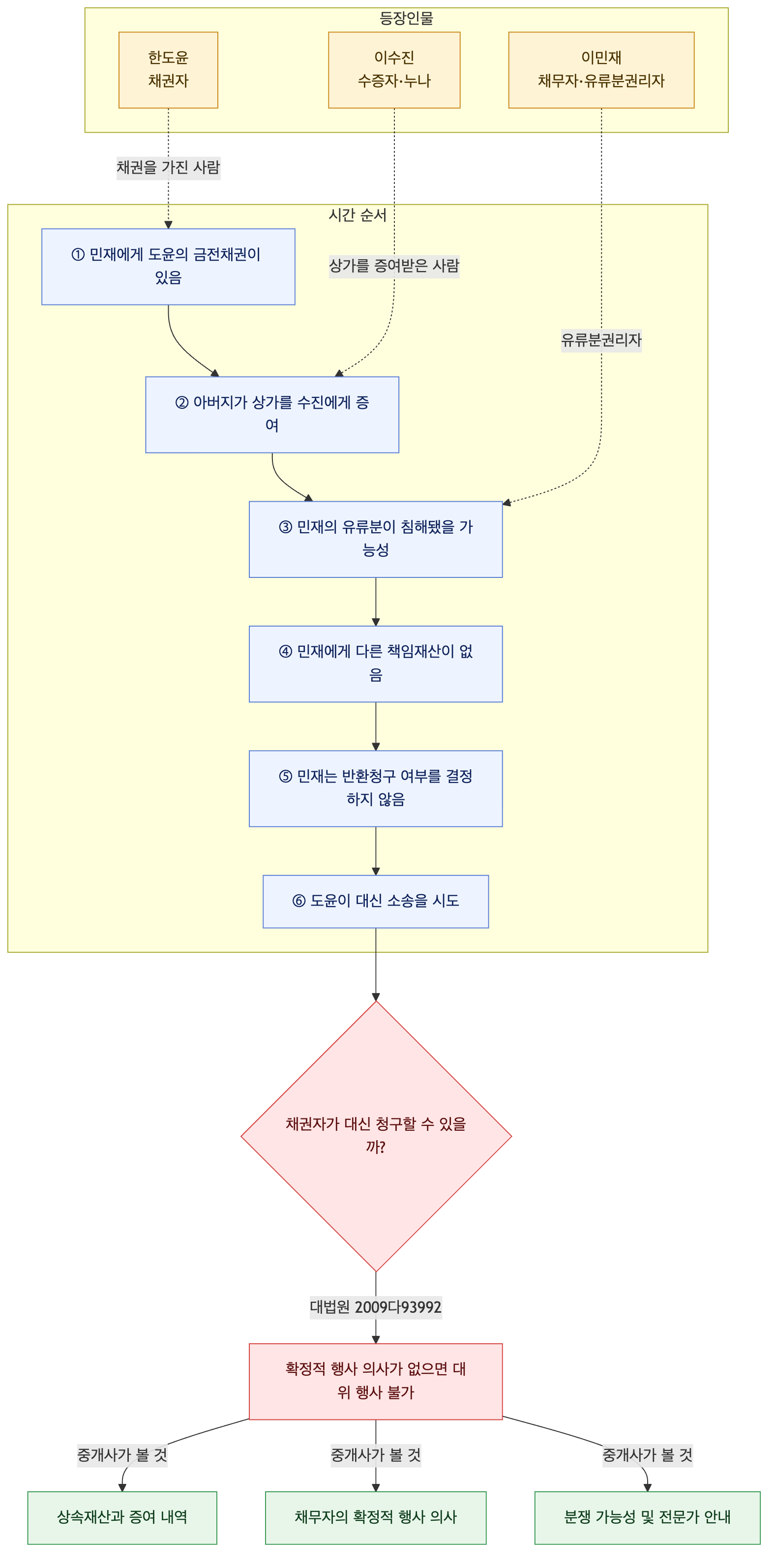 사건 구조도