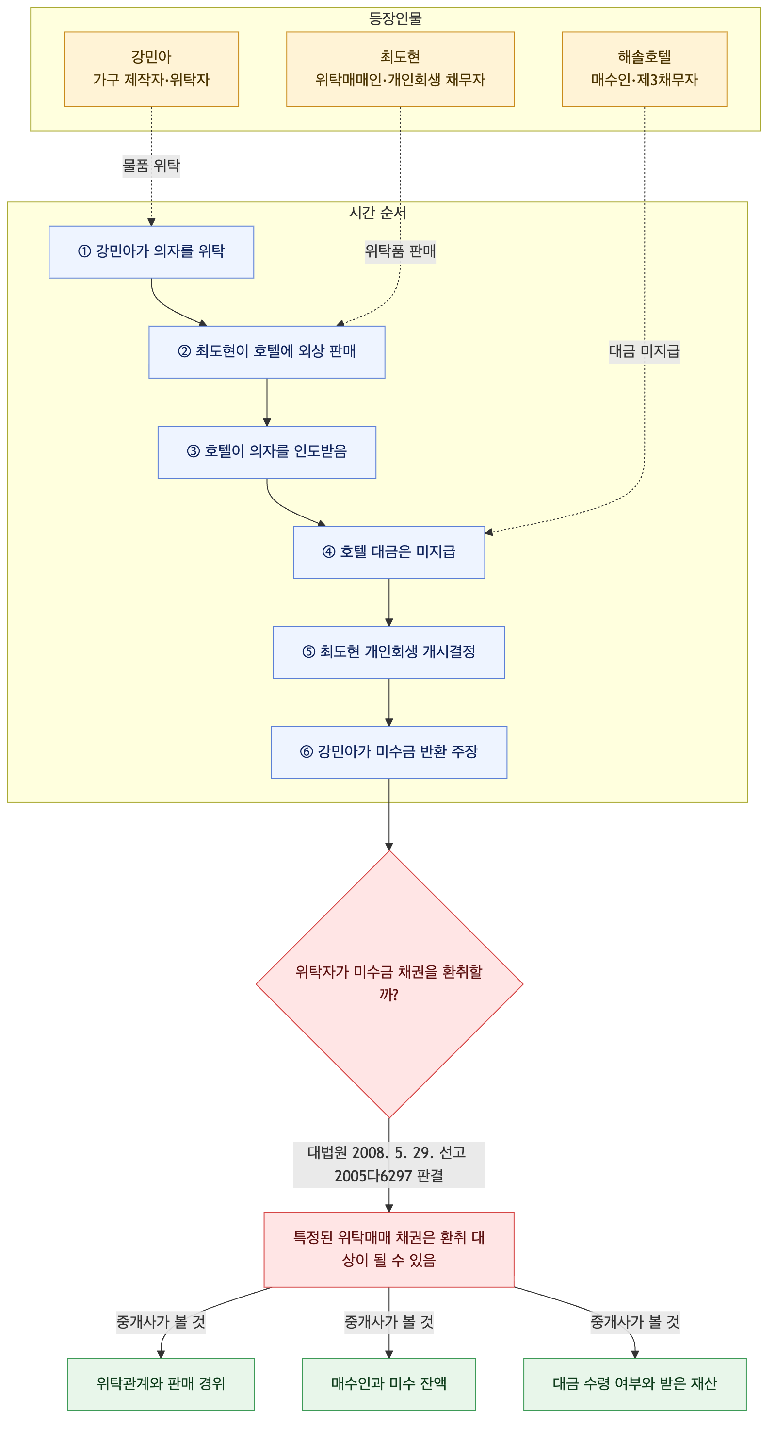 사건 구조도