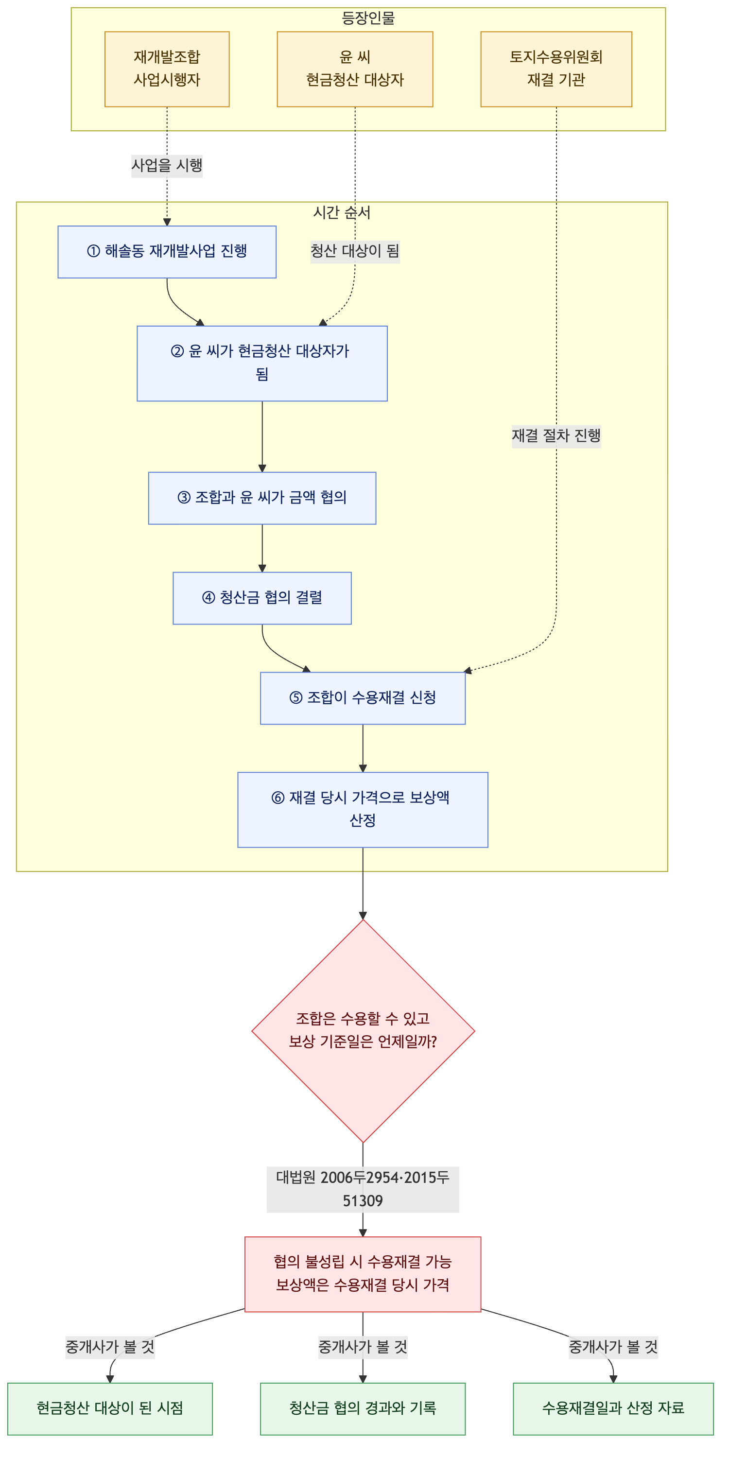 사건 구조도