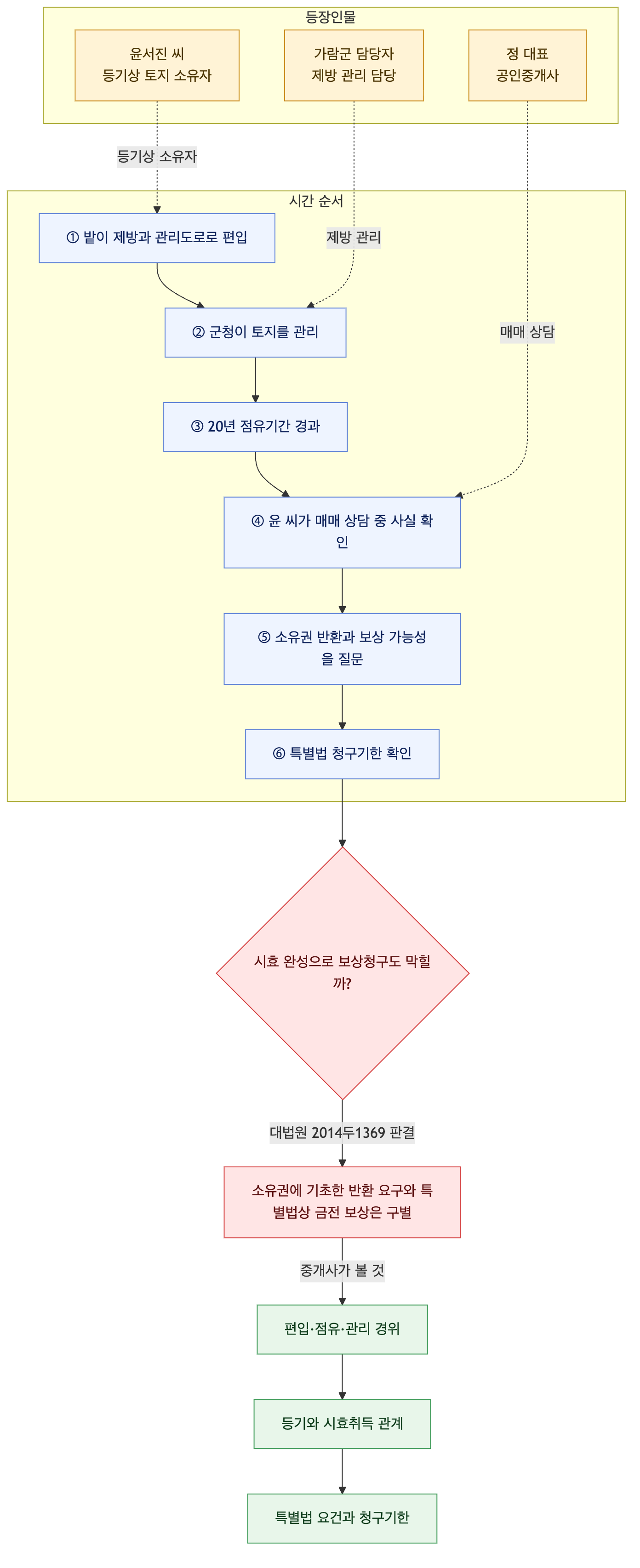 사건 구조도