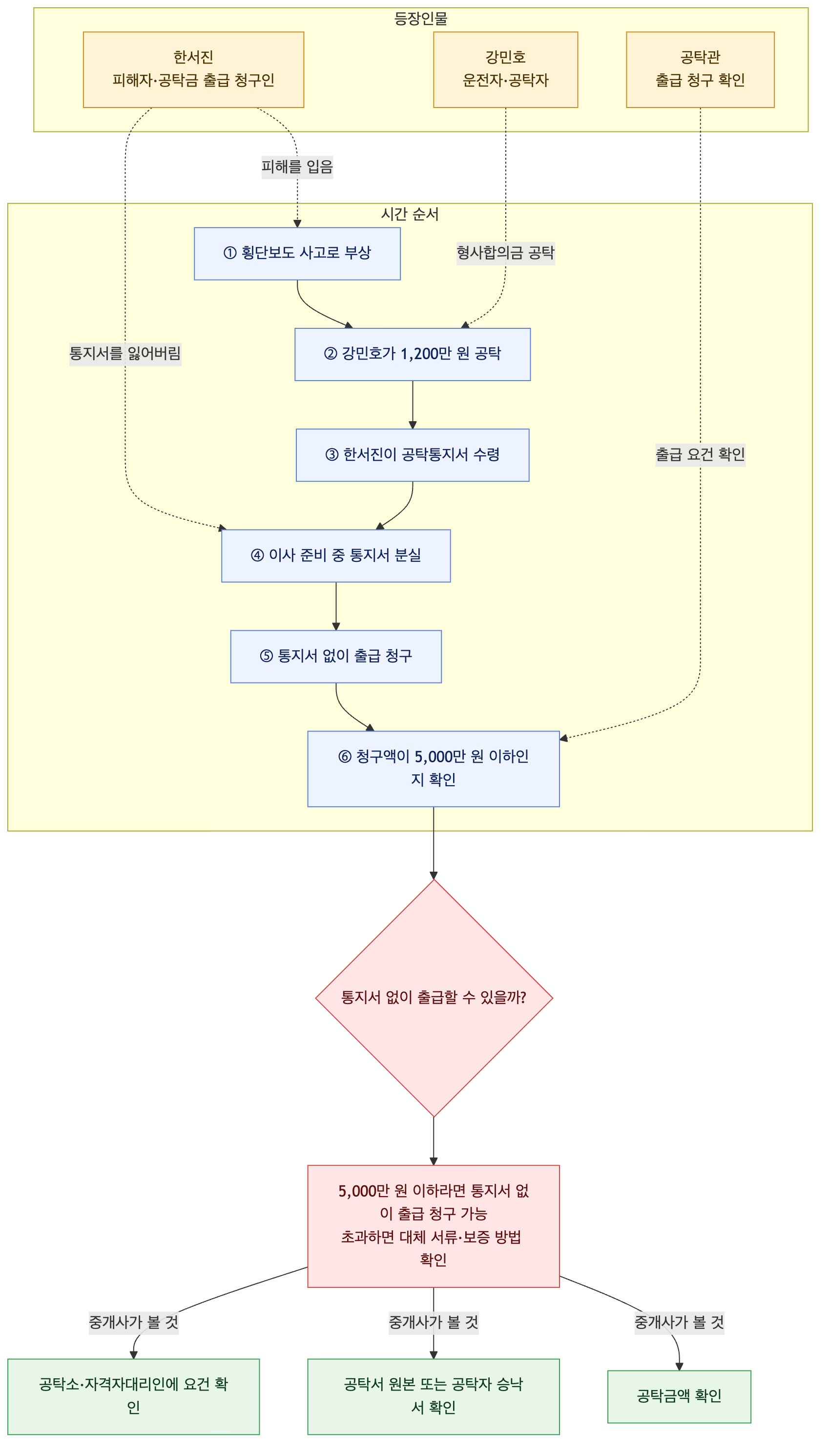 사건 구조도