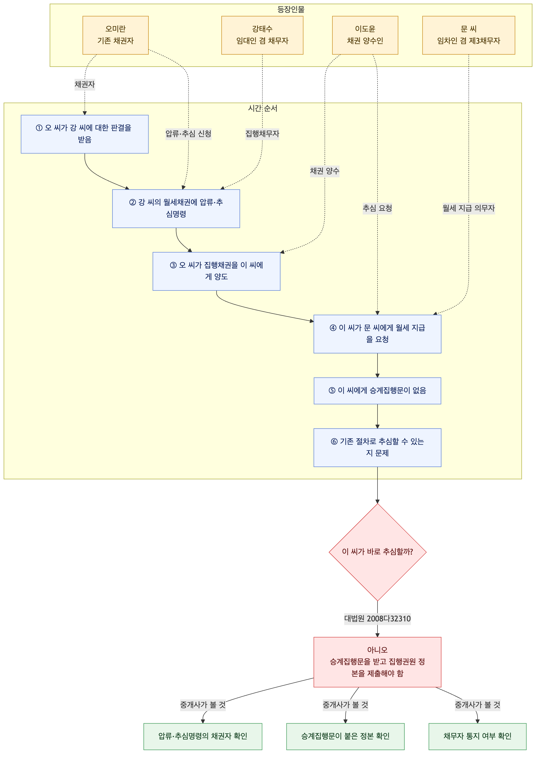 사건 구조도