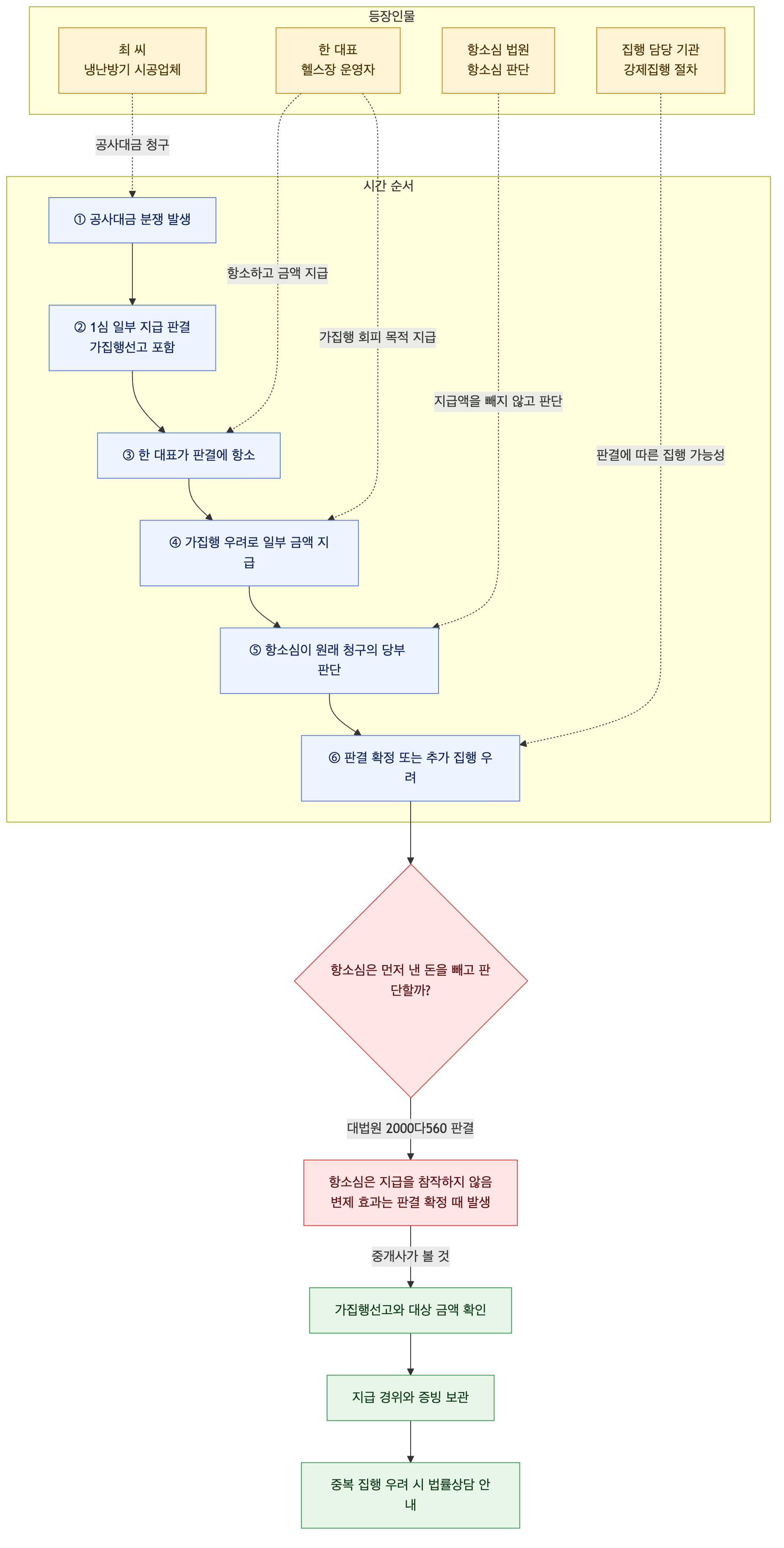 사건 구조도
