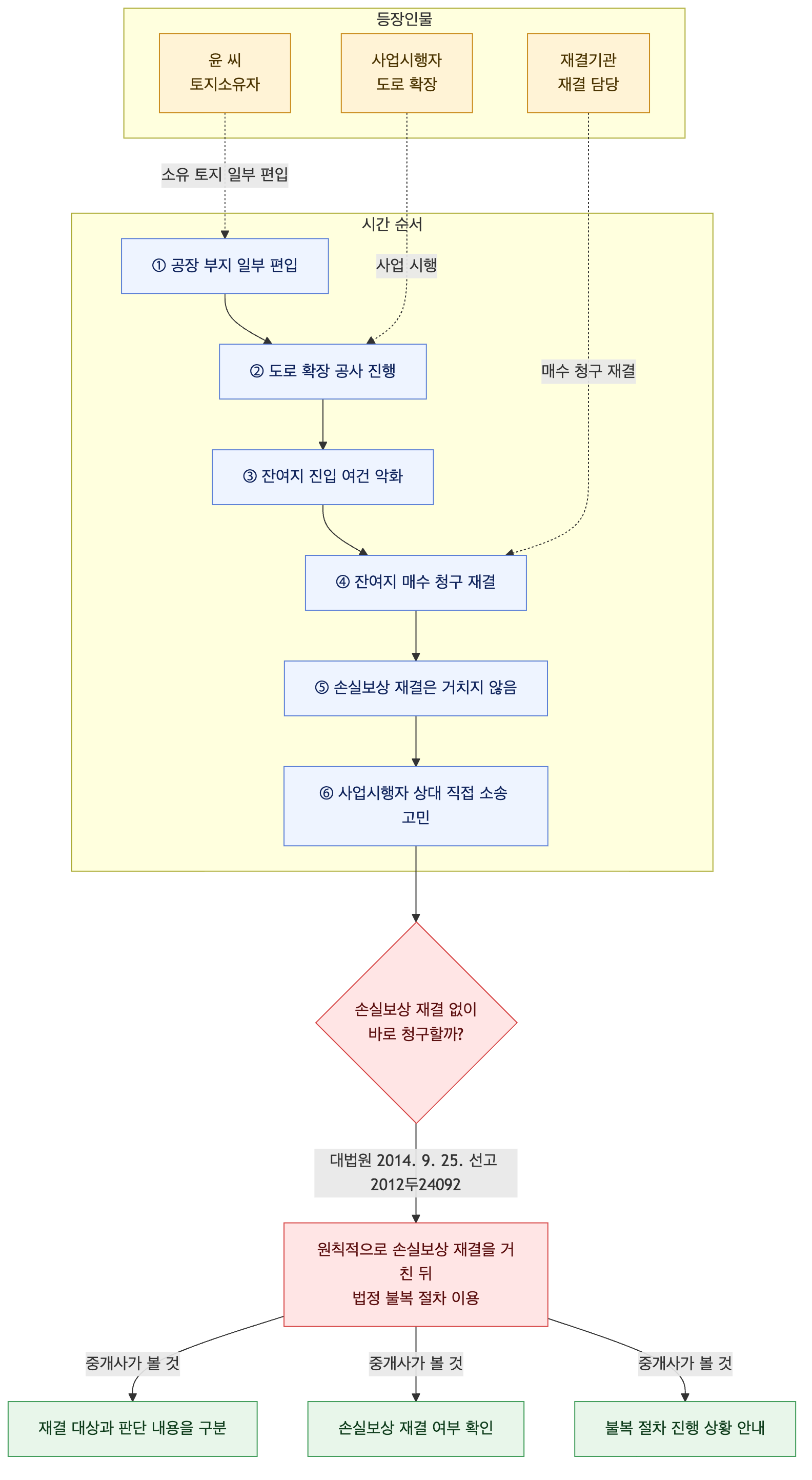 사건 구조도