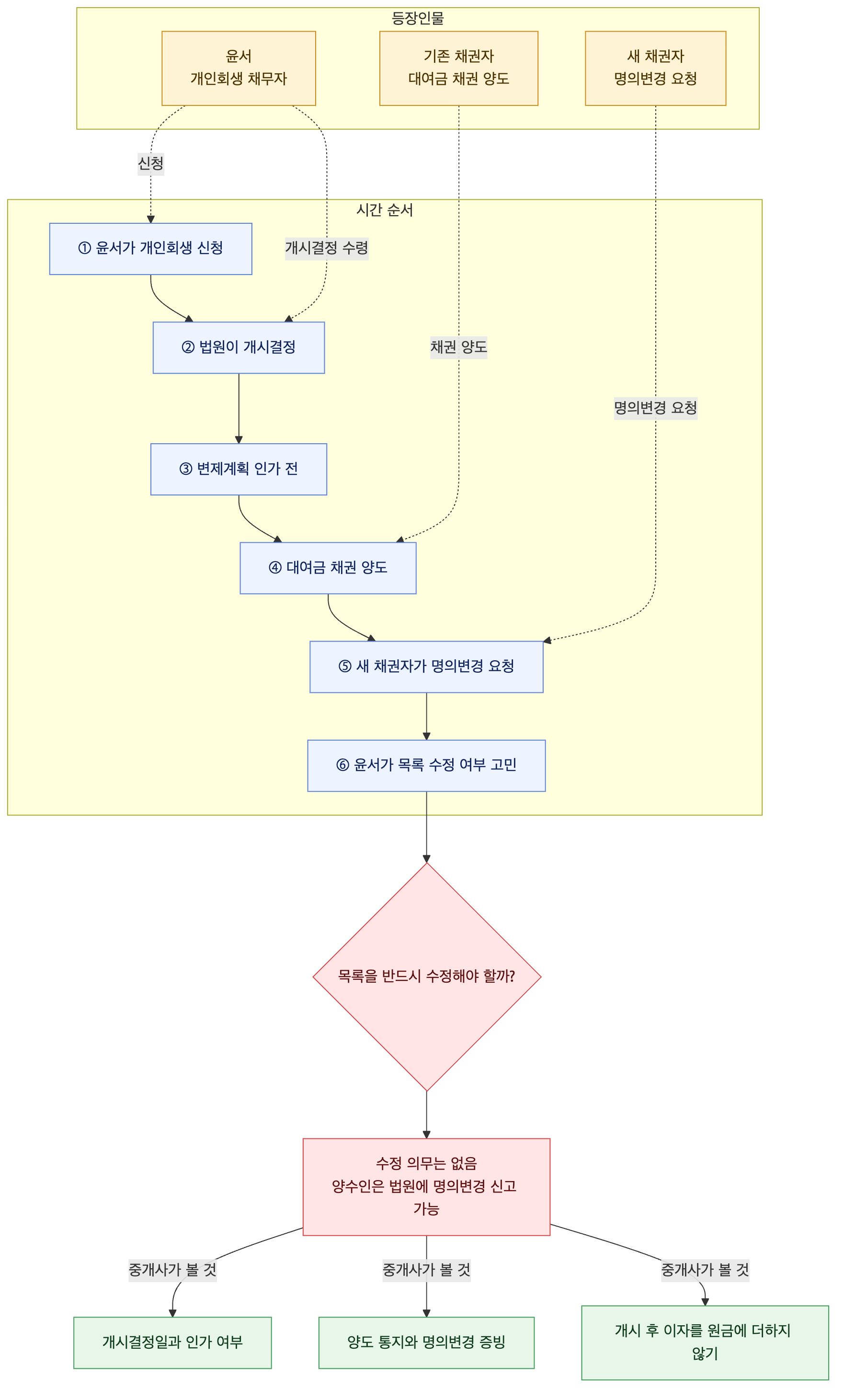 사건 구조도