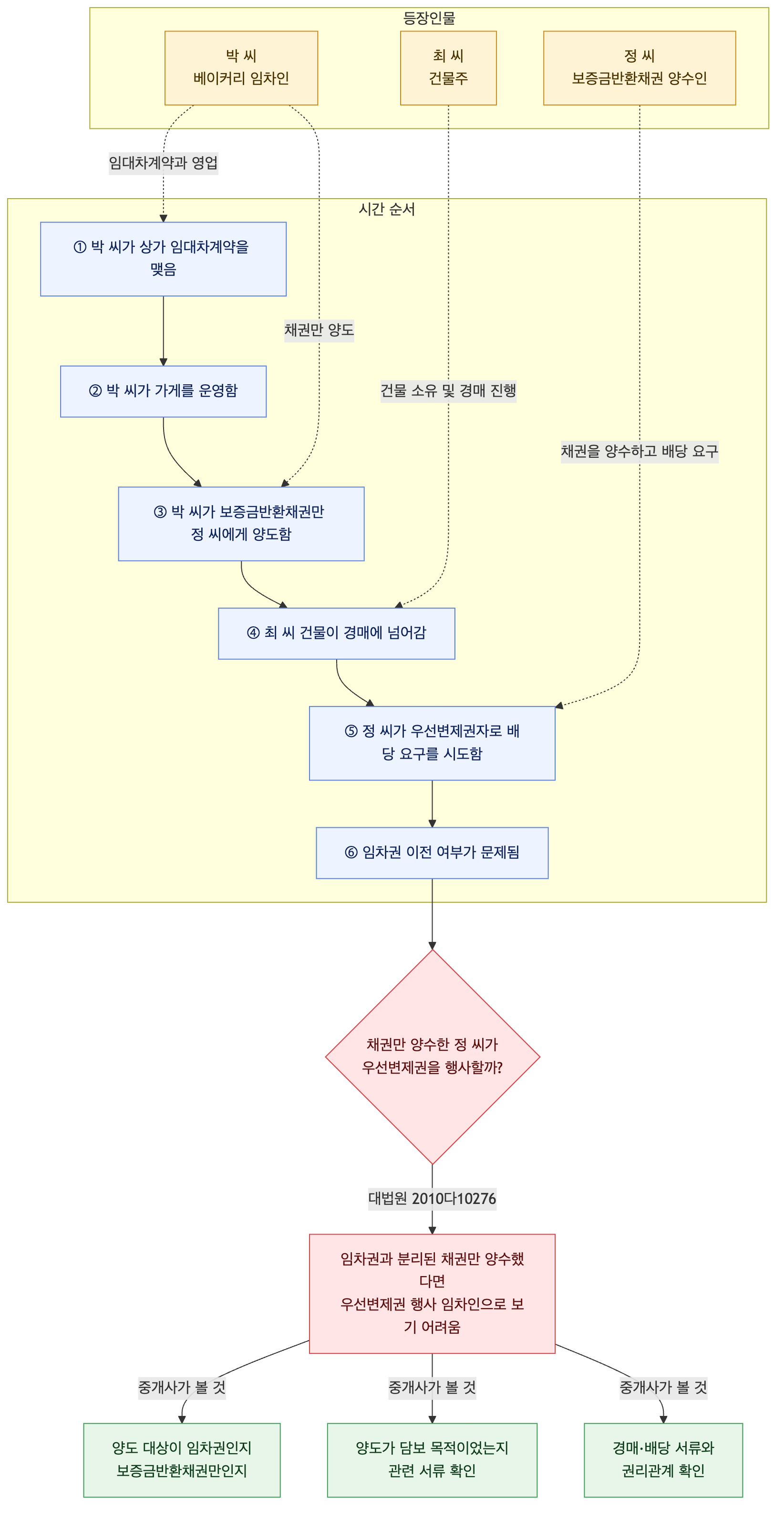 사건 구조도