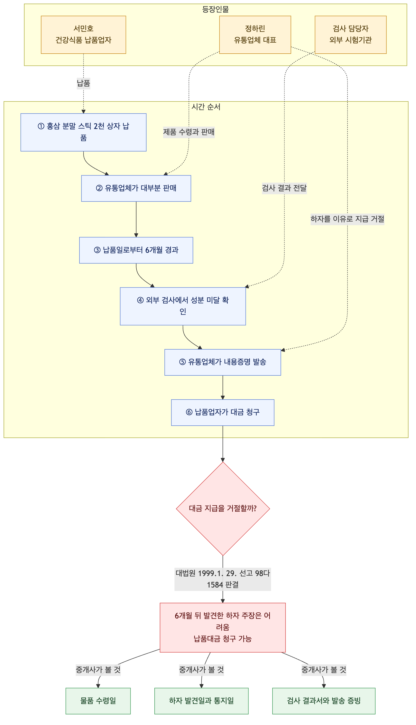 사건 구조도