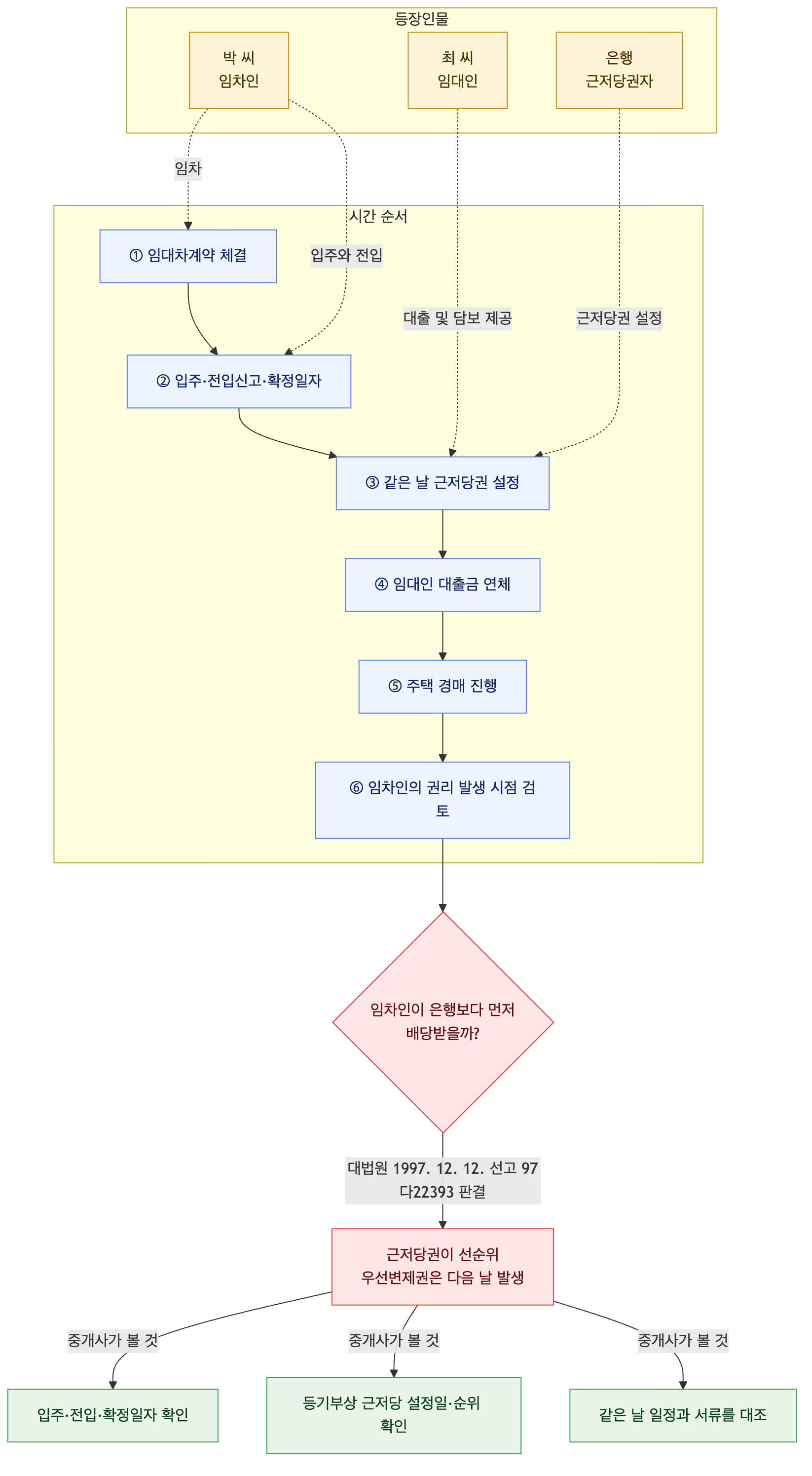 사건 구조도