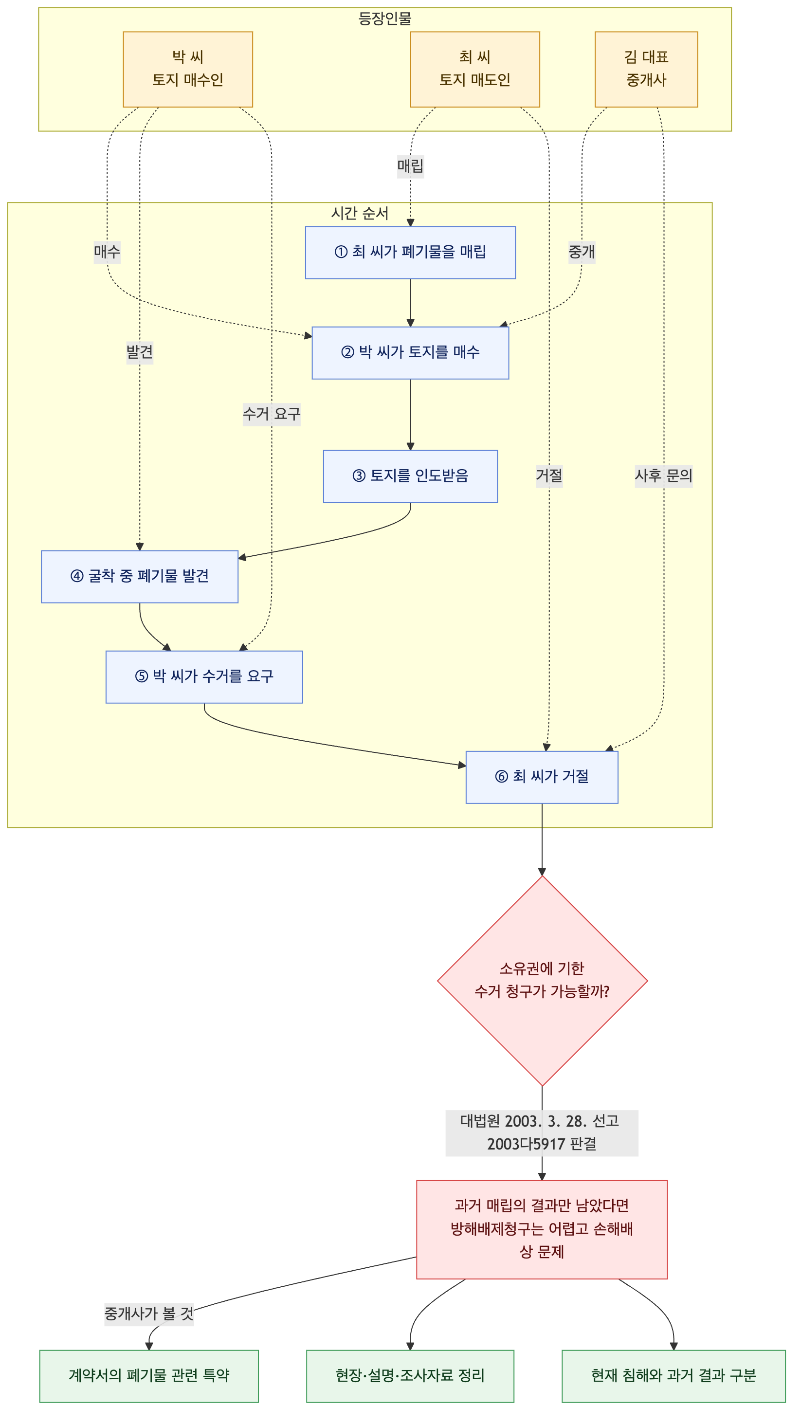 사건 구조도