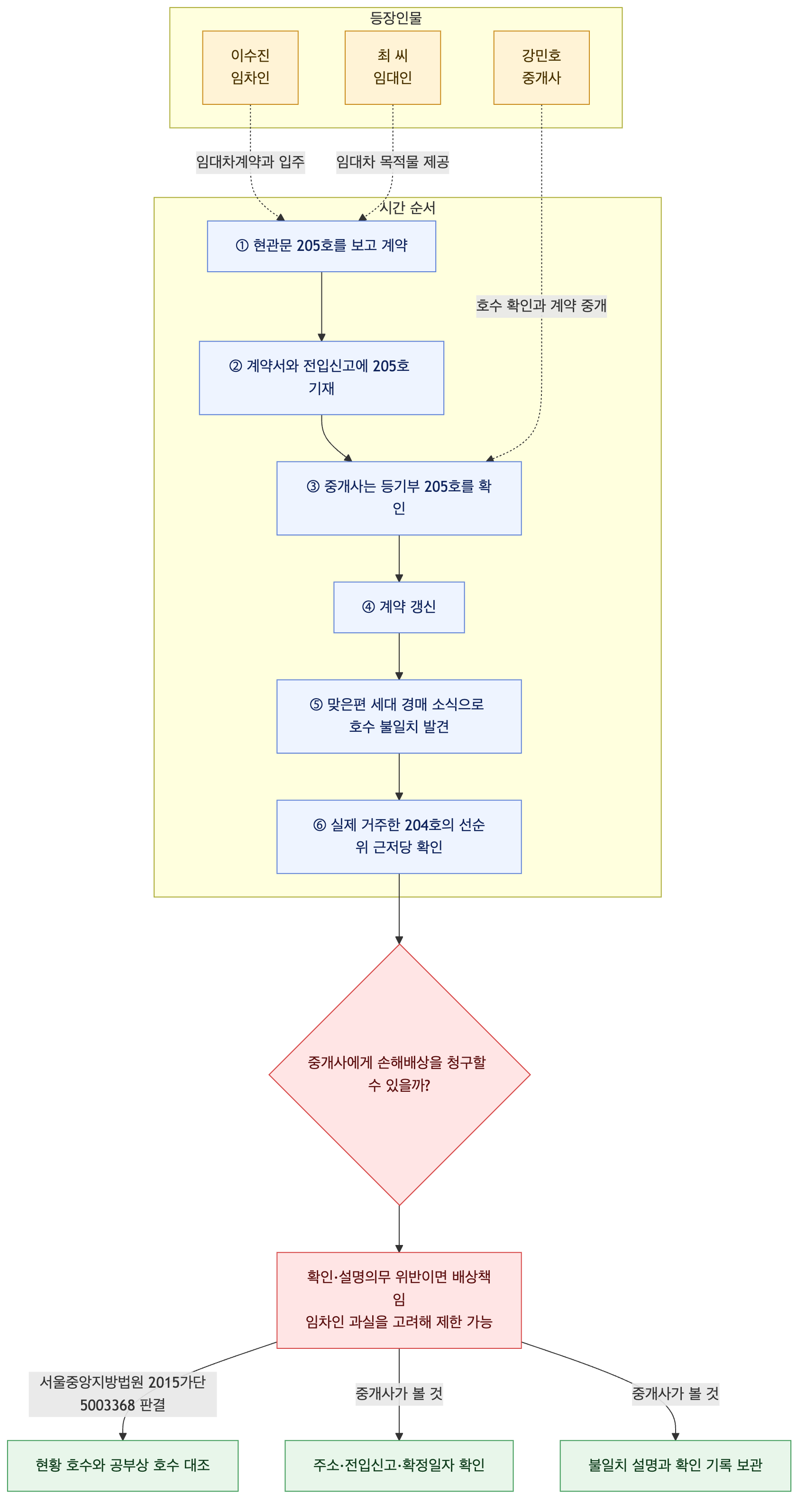 사건 구조도