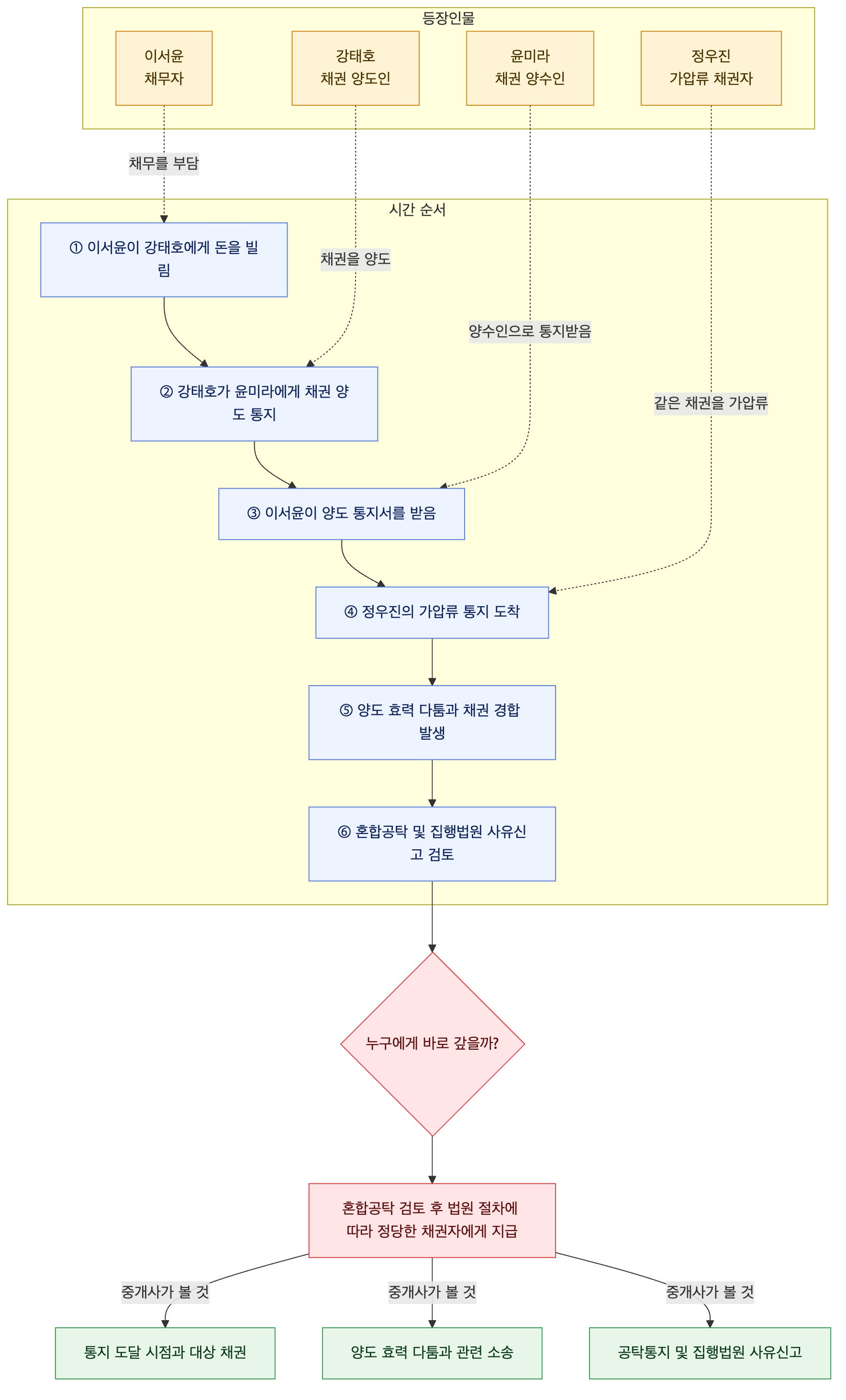 사건 구조도