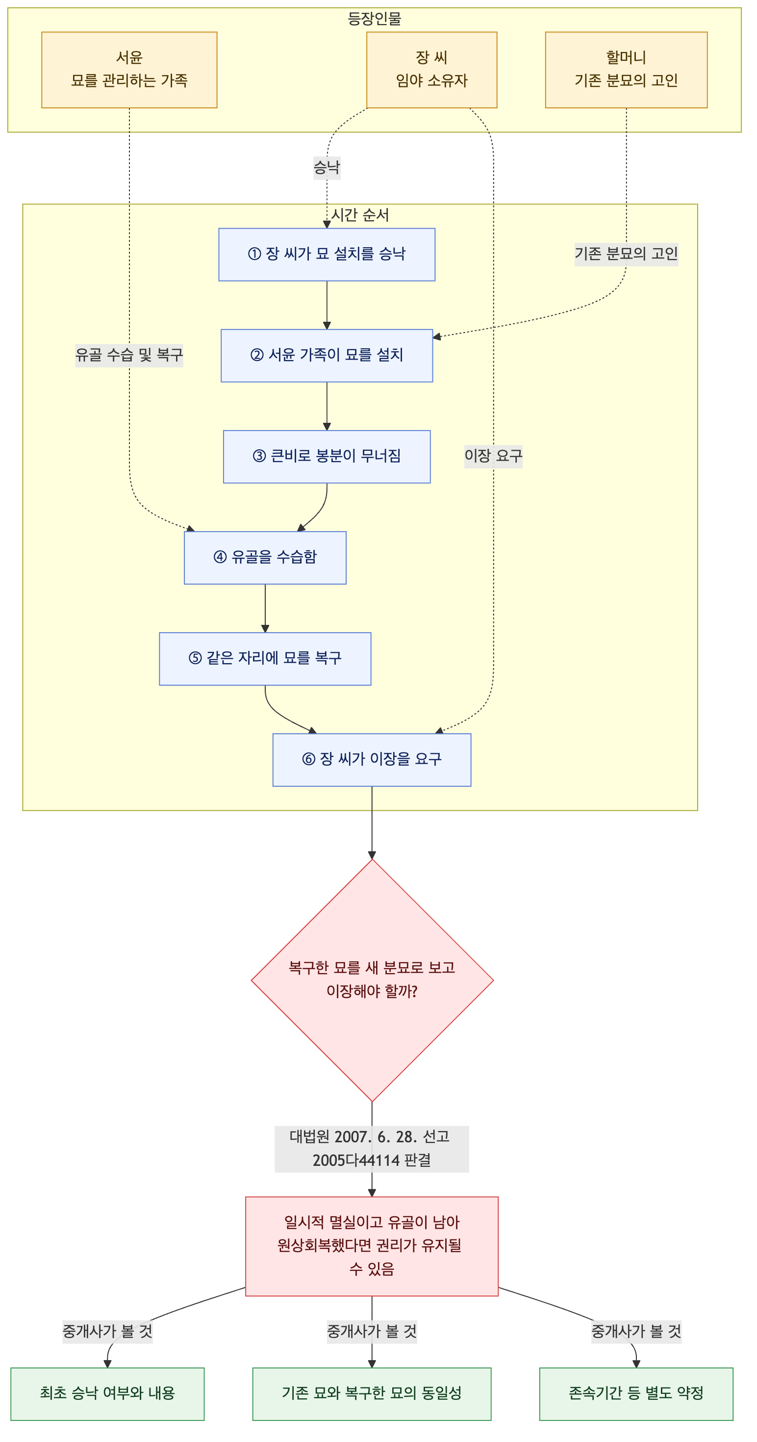 사건 구조도
