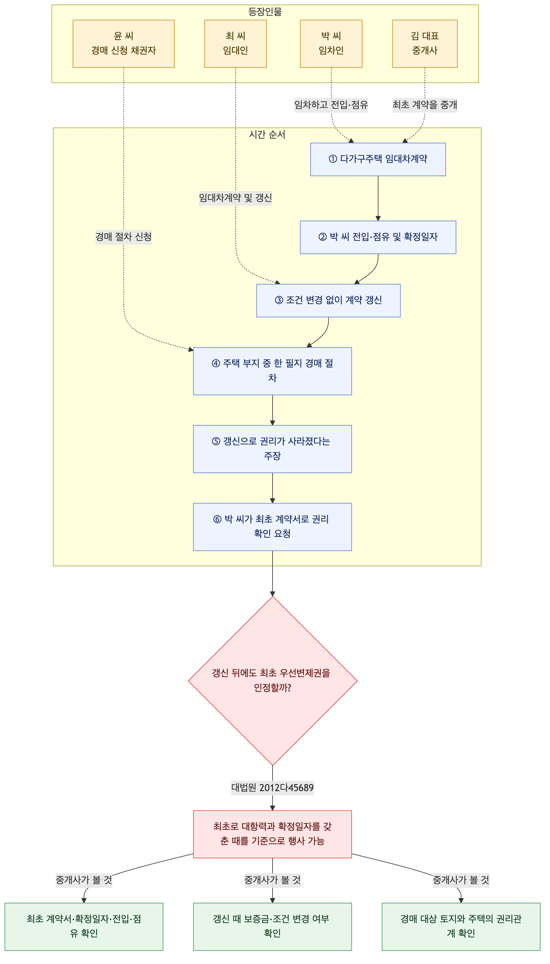 사건 구조도