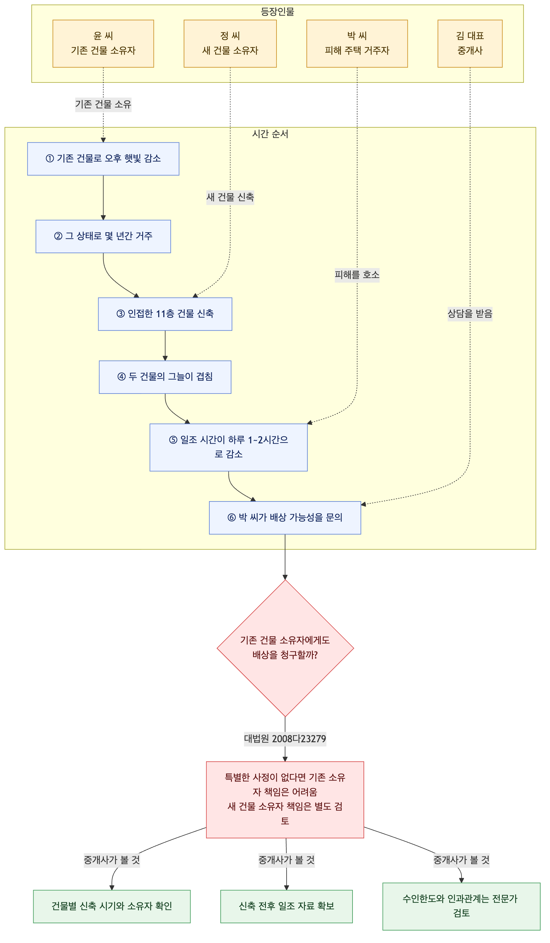 사건 구조도